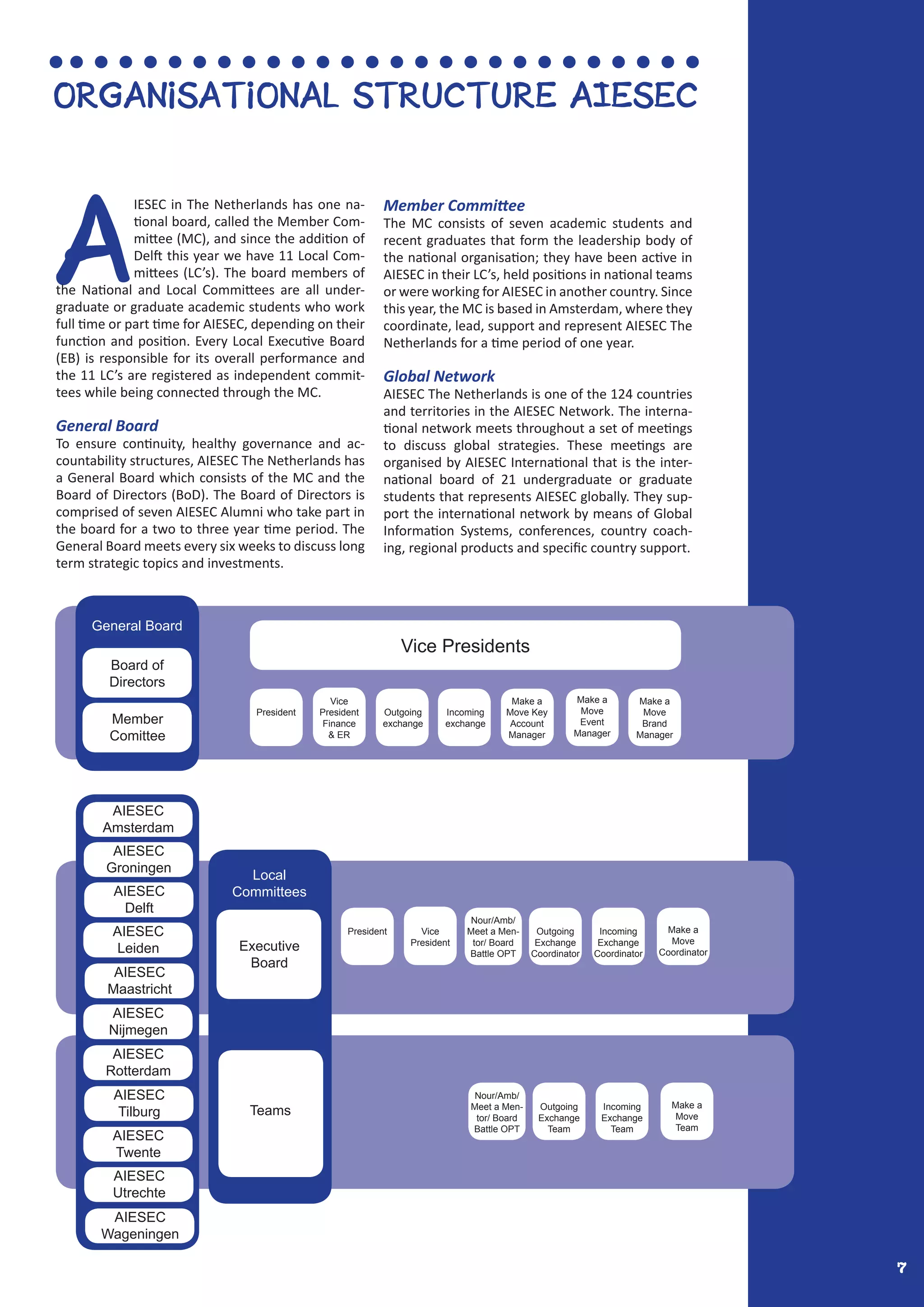 7
A
IESEC in The Netherlands has one na-
tional board, called the Member Com-
mittee (MC), and since the addition of
Delft this year we have 11 Local Com-
mittees (LC’s). The board members of
the National and Local Committees are all under-
graduate or graduate academic students who work
full time or part time for AIESEC, depending on their
function and position. Every Local Executive Board
(EB) is responsible for its overall performance and
the 11 LC’s are registered as independent commit-
tees while being connected through the MC.
General Board
To ensure continuity, healthy governance and ac-
countability structures, AIESEC The Netherlands has
a General Board which consists of the MC and the
Board of Directors (BoD). The Board of Directors is
comprised of seven AIESEC Alumni who take part in
the board for a two to three year time period. The
General Board meets every six weeks to discuss long
term strategic topics and investments.
Member Committee
The MC consists of seven academic students and
recent graduates that form the leadership body of
the national organisation; they have been active in
AIESEC in their LC’s, held positions in national teams
or were working for AIESEC in another country. Since
this year, the MC is based in Amsterdam, where they
coordinate, lead, support and represent AIESEC The
Netherlands for a time period of one year.
Global Network
AIESEC The Netherlands is one of the 124 countries
and territories in the AIESEC Network. The interna-
tional network meets throughout a set of meetings
to discuss global strategies. These meetings are
organised by AIESEC International that is the inter-
national board of 21 undergraduate or graduate
students that represents AIESEC globally. They sup-
port the international network by means of Global
Information Systems, conferences, country coach-
ing, regional products and specific country support.
Organisational Structure AIESEC
General Board
Board of
Directors
Member
Comittee
Vice Presidents
President
Vice
President
Finance
& ER
Outgoing
exchange
Incoming
exchange
Make a
Move Key
Account
Manager
Make a
Move
Event
Manager
Make a
Move
Brand
Manager
AIESEC
Amsterdam
AIESEC
Groningen
AIESEC
Delft
AIESEC
Leiden
AIESEC
Maastricht
AIESEC
Nijmegen
AIESEC
Rotterdam
AIESEC
Tilburg
AIESEC
Twente
AIESEC
Utrechte
AIESEC
Wageningen
Local
Committees
Executive
Board
Teams
President Vice
President
Nour/Amb/
Meet a Men-
tor/ Board
Battle OPT
Outgoing
Exchange
Coordinator
Incoming
Exchange
Coordinator
Make a
Move
Coordinator
Nour/Amb/
Meet a Men-
tor/ Board
Battle OPT
Outgoing
Exchange
Team
Incoming
Exchange
Team
Make a
Move
Team
 
