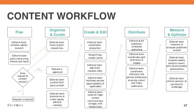 Example Content Strategy