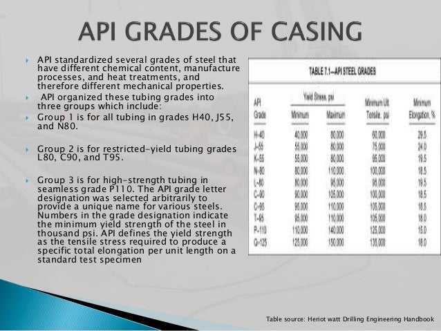 Api Thread Chart