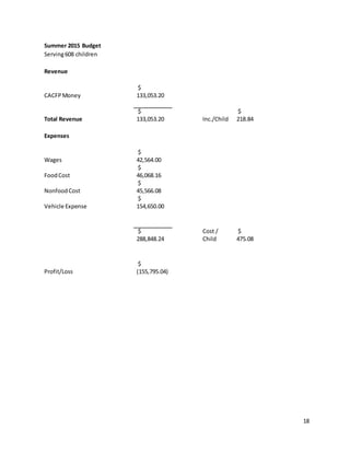 18
Summer 2015 Budget
Serving608 children
Revenue
CACFPMoney
$
133,053.20
Total Revenue
$
133,053.20 Inc./Child
$
218.84
Expenses
Wages
$
42,564.00
FoodCost
$
46,068.16
NonfoodCost
$
45,566.08
Vehicle Expense
$
154,650.00
$
288,848.24
Cost /
Child
$
475.08
Profit/Loss
$
(155,795.04)
 