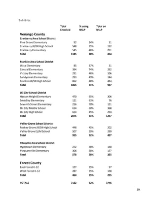 19
Exhibits:
Total
Enrolled
% using
NSLP
Total on
NSLP
Venango County
Cranberry Area School District
Pine Grove Elementary 92 34% 31
CranberryJR/SRHigh School 548 35% 192
CranberryElementary 545 46% 251
Total 1185 38% 454
Franklin Area School District
Utica Elementary 85 37% 31
Central Elementary 394 74% 292
VictoryElementary 231 46% 106
SandycreekElementary 293 49% 144
FranklinJR/SRHighSchool 862 48% 414
Total 1865 51% 947
Oil City School District
HassonHeightElementary 470 65% 306
SmedleyElementary 121 63% 76
SeventhStreetElementary 216 70% 151
Oil CityMiddle School 614 60% 368
Oil CityHighSchool 654 45% 294
Total 2075 61% 1257
ValleyGrove School District
RockeyGrove JR/SR HighSchool 448 45% 202
ValleyGrove EL/MSchool 507 59% 299
Total 955 52% 497
Titusville AreaSchool District
HydetownElementary 272 58% 158
Pleasantville Elementary 306 58% 177
Total 578 58% 335
Forest County
East ForestK-12 177 55% 97
WestForestK-12 287 55% 158
Total 464 55% 255
TOTALS 7122 52% 3746
 