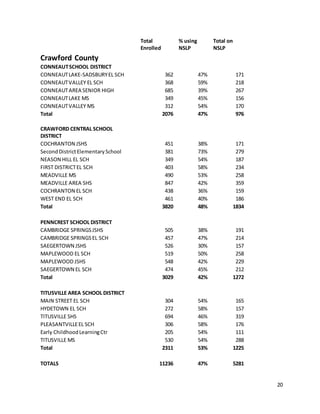 20
Total
Enrolled
% using
NSLP
Total on
NSLP
Crawford County
CONNEAUTSCHOOL DISTRICT
CONNEAUTLAKE-SADSBURYEL SCH 362 47% 171
CONNEAUTVALLEY EL SCH 368 59% 218
CONNEAUTAREA SENIOR HIGH 685 39% 267
CONNEAUTLAKE MS 349 45% 156
CONNEAUTVALLEY MS 312 54% 170
Total 2076 47% 976
CRAWFORD CENTRAL SCHOOL
DISTRICT
COCHRANTON JSHS 451 38% 171
SecondDistrictElementarySchool 381 73% 279
NEASON HILL EL SCH 349 54% 187
FIRST DISTRICTEL SCH 403 58% 234
MEADVILLE MS 490 53% 258
MEADVILLE AREA SHS 847 42% 359
COCHRANTON EL SCH 438 36% 159
WEST END EL SCH 461 40% 186
Total 3820 48% 1834
PENNCREST SCHOOL DISTRICT
CAMBRIDGE SPRINGSJSHS 505 38% 191
CAMBRIDGE SPRINGSEL SCH 457 47% 214
SAEGERTOWN JSHS 526 30% 157
MAPLEWOOD EL SCH 519 50% 258
MAPLEWOOD JSHS 548 42% 229
SAEGERTOWN EL SCH 474 45% 212
Total 3029 42% 1272
TITUSVILLE AREA SCHOOL DISTRICT
MAIN STREET EL SCH 304 54% 165
HYDETOWN EL SCH 272 58% 157
TITUSVILLE SHS 694 46% 319
PLEASANTVILLEEL SCH 306 58% 176
Early ChildhoodLearningCtr 205 54% 111
TITUSVILLE MS 530 54% 288
Total 2311 53% 1225
TOTALS 11236 47% 5281
 