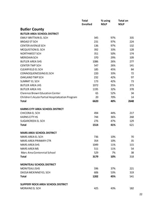 22
Total
Enrolled
% using
NSLP
Total on
NSLP
Butler County
BUTLER AREA SCHOOL DISTRICT
EMILY BRITTAIN EL SCH 345 97% 335
BROAD ST SCH 231 97% 224
CENTER AVENUESCH 136 97% 132
MCQUISTION EL SCH 392 33% 128
NORTHWEST SCH 351 50% 174
MERIDIAN SCH 370 29% 109
BUTLER AREA SHS 1086 26% 277
CENTER TWP SCH 547 26% 141
CLEARFIELD EL SCH 185 45% 84
CONNOQUENESSINGELSCH 220 33% 72
OAKLANDTWPSCH 232 42% 97
SUMMIT EL SCH 173 42% 73
BUTLER AREA JHS 1072 35% 373
BUTLER AREA IHS 1195 32% 378
Clarence BrownEducationCenter 65 52% 34
Children'sAcute Partial HospitalizationProgram 20 70% 14
Total 6620 40% 2648
KARNS CITY AREA SCHOOL DISTRICT
CHICORA EL SCH 494 44% 217
KARNSCITY HS 744 36% 268
SUGARCREEK EL SCH 276 47% 129
Total 1514 41% 621
MARS AREA SCHOOL DISTRICT
MARS AREA EL SCH 736 10% 70
MARS AREA PRIMARY CTR 354 10% 35
MARS AREA SHS 1049 11% 115
MARS AREA MS 511 11% 54
Mars AreaCentennial School 529 7% 38
Total 3179 10% 318
MONITEAU SCHOOL DISTRICT
MONITEAU JSHS 596 37% 221
DASSA MCKINNEYEL SCH 606 53% 319
Total 1202 45% 541
SLIPPERY ROCK AREA SCHOOL DISTRICT
MORAINEEL SCH 425 43% 182
 