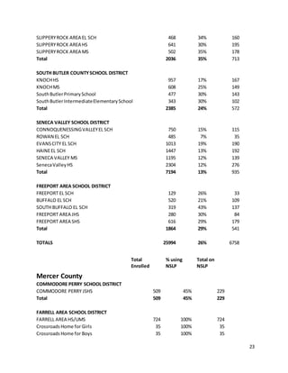 23
SLIPPERYROCK AREA EL SCH 468 34% 160
SLIPPERYROCK AREA HS 641 30% 195
SLIPPERYROCK AREA MS 502 35% 178
Total 2036 35% 713
SOUTH BUTLER COUNTYSCHOOL DISTRICT
KNOCHHS 957 17% 167
KNOCHMS 608 25% 149
SouthButlerPrimarySchool 477 30% 143
SouthButlerIntermediateElementarySchool 343 30% 102
Total 2385 24% 572
SENECA VALLEY SCHOOL DISTRICT
CONNOQUENESSINGVALLEYEL SCH 750 15% 115
ROWAN EL SCH 485 7% 35
EVANSCITY EL SCH 1013 19% 190
HAINEEL SCH 1447 13% 192
SENECA VALLEY MS 1195 12% 139
SenecaValleyHS 2304 12% 276
Total 7194 13% 935
FREEPORT AREA SCHOOL DISTRICT
FREEPORT EL SCH 129 26% 33
BUFFALO EL SCH 520 21% 109
SOUTH BUFFALO EL SCH 319 43% 137
FREEPORT AREA JHS 280 30% 84
FREEPORT AREA SHS 616 29% 179
Total 1864 29% 541
TOTALS 25994 26% 6758
Total
Enrolled
% using
NSLP
Total on
NSLP
Mercer County
COMMODORE PERRY SCHOOL DISTRICT
COMMODORE PERRY JSHS 509 45% 229
Total 509 45% 229
FARRELL AREA SCHOOL DISTRICT
FARRELL AREA HS/UMS 724 100% 724
CrossroadsHome for Girls 35 100% 35
CrossroadsHome for Boys 35 100% 35
 