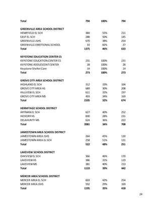 24
Total 794 100% 794
GREENVILLE AREA SCHOOL DISTRICT
HEMPFIELD EL SCH 384 55% 211
EAST EL SCH 288 50% 145
GREENVILLE JSHS 670 38% 254
GREENVILLE EMOTIONALSCHOOL 33 82% 27
Total 1375 46% 633
KEYSTONE EDUCATION CENTER CS
KEYSTONE EDUCATION CENTER CS 231 100% 231
KEYSTONE ADOLESCENTCENTER 28 100% 28
Keystone ShelterCare 14 100% 14
Total 273 100% 273
GROVE CITY AREA SCHOOL DISTRICT
HIGHLAND EL SCH 312 33% 104
GROVE CITY AREA HS 689 30% 208
HILLVIEW EL SCH 611 32% 197
GROVE CITY AREA MS 493 34% 169
Total 2105 32% 674
HERMITAGE SCHOOL DISTRICT
ARTMAN EL SCH 627 40% 252
HICKORYHS 830 28% 231
DELAHUNTY MS 624 36% 222
Total 2081 34% 708
JAMESTOWNAREA SCHOOL DISTRICT
JAMESTOWN AREA JSHS 264 45% 120
JAMESTOWN AREA EL SCH 258 51% 131
Total 522 48% 251
LAKEVIEW SCHOOL DISTRICT
OAKVIEWEL SCH 366 46% 170
LAKEVIEWHS 386 31% 119
LAKEVIEWMS 381 40% 153
Total 1133 39% 442
MERCER AREA SCHOOL DISTRICT
MERCER AREA EL SCH 603 42% 254
MERCER AREA JSHS 592 29% 169
Total 1195 35% 418
 