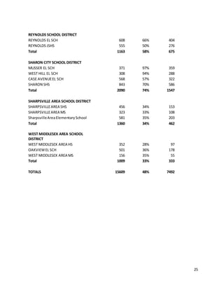 25
REYNOLDS SCHOOL DISTRICT
REYNOLDS EL SCH 608 66% 404
REYNOLDS JSHS 555 50% 276
Total 1163 58% 675
SHARON CITY SCHOOL DISTRICT
MUSSER EL SCH 371 97% 359
WEST HILL EL SCH 308 94% 288
CASE AVENUEEL SCH 568 57% 322
SHARON SHS 843 70% 586
Total 2090 74% 1547
SHARPSVILLE AREA SCHOOL DISTRICT
SHARPSVILLEAREA SHS 456 34% 153
SHARPSVILLEAREA MS 323 33% 108
SharpsvilleAreaElementarySchool 581 35% 203
Total 1360 34% 462
WEST MIDDLESEX AREA SCHOOL
DISTRICT
WEST MIDDLESEX AREA HS 352 28% 97
OAKVIEWEL SCH 501 36% 178
WEST MIDDLESEX AREA MS 156 35% 55
Total 1009 33% 333
TOTALS 15609 48% 7492
 