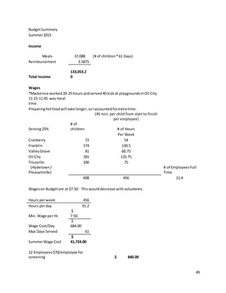 49
BudgetSummary
Summer2015
Income
Meals 37,088 (# of children*61 Days)
Reimbursement 3.5875
Total Income
133,053.2
0
Wages
*Mackensie worked20-25 hours andserved40 kidsat playgroundsinOil City.
11:15-11:45 was meal
time.
Preparinghotfoodwill take longer,soIaccountedforextratime.
(45 min. per child from start to finish
per employee)
Serving25%
# of
children # of Hours
Per Week
Cranberry 72 54
Franklin 174 130.5
ValleyGrove 81 60.75
Oil City 181 135.75
Titusville 100 75
(Hydetown/
Pleasantville)
# of EmployeesFull
Time
608 456 11.4
Wageson Budgetare at $7.50. Thiswoulddecrease withvolunteers.
Hours perweek 456
Hours perday 91.2
Min. Wage per Hr.
$
7.50
Wage Cost/Day
$
684.00
Max Days Served 61
SummerWage Cost
$
41,724.00
12 Employees$70/employee for
screening $ 840.00
 