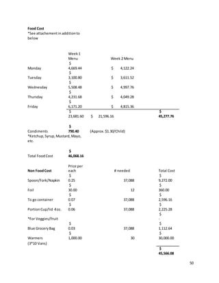 50
Food Cost
*See attachementin additionto
below
Week1
Menu Week 2 Menu
Monday
$
4,669.44 $ 4,122.24
Tuesday
$
3,100.80 $ 3,611.52
Wednesday
$
5,508.48 $ 4,997.76
Thursday
$
4,231.68 $ 4,049.28
Friday
$
6,171.20 $ 4,815.36
$
23,681.60 $ 21,596.16
$
45,277.76
Condiments
$
790.40 (Approx.$1.30/Child)
*Ketchup,Syrup,Mustard,Mayo,
etc.
Total Food Cost
$
46,068.16
Non FoodCost
Price per
each # needed Total Cost
Spoon/Fork/Napkin
$
0.25 37,088
$
9,272.00
Foil
$
30.00 12
$
360.00
To go container
$
0.07 37,088
$
2,596.16
PortionCup/lid 4oz.
$
0.06 37,088
$
2,225.28
*For Veggies/Fruit
$
-
Blue GroceryBag
$
0.03 37,088
$
1,112.64
Warmers
$
1,000.00 30
$
30,000.00
(3*10 Vans)
$
45,566.08
 