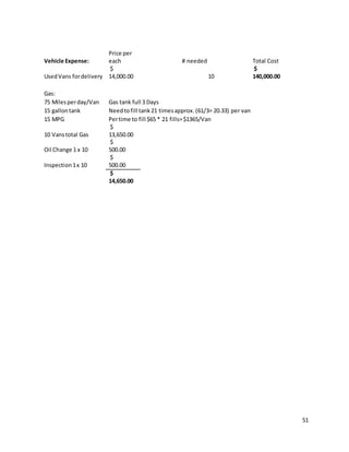 51
Vehicle Expense:
Price per
each # needed Total Cost
UsedVans fordelivery
$
14,000.00 10
$
140,000.00
Gas:
75 Milesperday/Van Gas tank full 3 Days
15 gallontank Needtofill tank21 timesapprox.(61/3= 20.33) per van
15 MPG Pertime to fill $65 * 21 fills=$1365/Van
10 Vanstotal Gas
$
13,650.00
Oil Change 1 x 10
$
500.00
Inspection1x 10
$
500.00
$
14,650.00
 