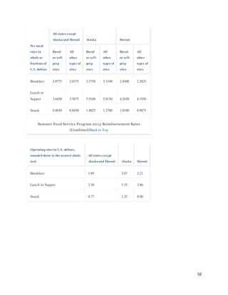 52
Per meal
rates in
whole or
fractions of
U.S. dollars
All states except
Alaska and Hawaii Alaska Hawaii
Rural
or self-
prep
sites
All
other
types of
sites
Rural
or self-
prep
sites
All
other
types of
sites
Rural
or self-
prep
sites
All
other
types of
sites
Breakfast 2.0775 2.0375 3.3750 3.3100 2.4300 2.3825
Lunch or
Supper 3.6450 3.5875 5.9100 5.8150 4.2650 4.1950
Snack 0.8650 0.8450 1.4025 1.3700 1.0100 0.9875
Summer Food Service Program 2015 Reimbursement Rates
(Combined)Back to Top
Operating rates in U.S. dollars,
rounded down to the nearest whole
cent
All states except
Alaska and Hawaii Alaska Hawaii
Breakfast 1.89 3.07 2.21
Lunch or Supper 3.30 5.35 3.86
Snack 0.77 1.25 0.90
 