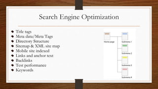 Search Engine Optimization
Title tags
Meta data/Meta Tags
Directory Structure
Sitemap & XML site map
Mobile site indexed
Links and anchor text
Backlinks
Test performance
Keywords
 