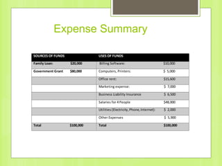 SOURCES OF FUNDS USES OF FUNDS
Family Loan: $20,000 Billing Software: $10,000
Government Grant $80,000 Computers, Printers: $ 5,000
Office rent: $15,600
Marketing expense: $ 7,000
Business Liability Insurance $ 6,500
Salaries for 4 People $48,000
Utilities (Electricity,Phone,Internet): $ 2,000
Other Expenses $ 5,900
Total $100,000 Total $100,000
Expense Summary
 