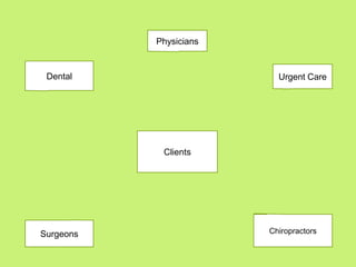 Clients
Physicians
Urgent CareDental
Surgeons Chiropractors
 