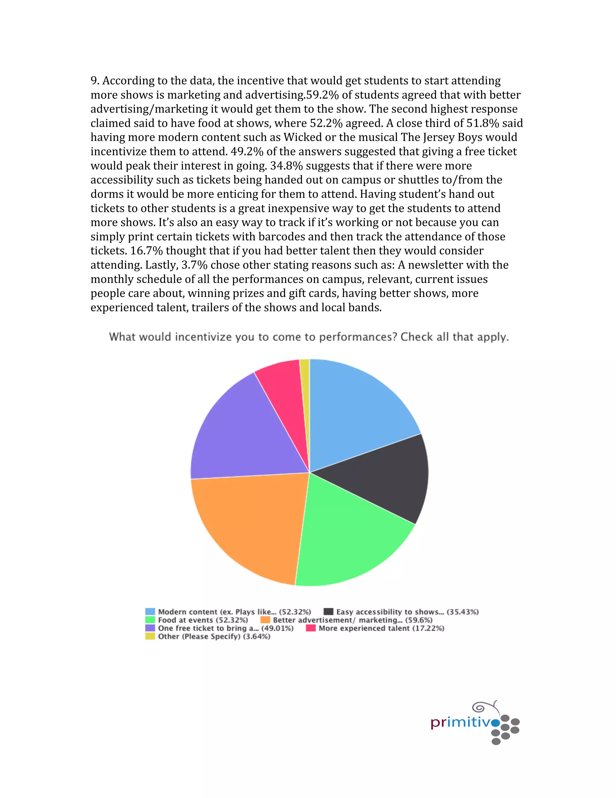   	
   	
   	
  
	
  
9.	
  According	
  to	
  the	
  data,	
  the	
  incentive	
  that	
  would	
  get	
  students	
  to	
  start	
  attending	
  
more	
  shows	
  is	
  marketing	
  and	
  advertising.59.2%	
  of	
  students	
  agreed	
  that	
  with	
  better	
  
advertising/marketing	
  it	
  would	
  get	
  them	
  to	
  the	
  show.	
  The	
  second	
  highest	
  response	
  
claimed	
  said	
  to	
  have	
  food	
  at	
  shows,	
  where	
  52.2%	
  agreed.	
  A	
  close	
  third	
  of	
  51.8%	
  said	
  
having	
  more	
  modern	
  content	
  such	
  as	
  Wicked	
  or	
  the	
  musical	
  The	
  Jersey	
  Boys	
  would	
  
incentivize	
  them	
  to	
  attend.	
  49.2%	
  of	
  the	
  answers	
  suggested	
  that	
  giving	
  a	
  free	
  ticket	
  
would	
  peak	
  their	
  interest	
  in	
  going.	
  34.8%	
  suggests	
  that	
  if	
  there	
  were	
  more	
  
accessibility	
  such	
  as	
  tickets	
  being	
  handed	
  out	
  on	
  campus	
  or	
  shuttles	
  to/from	
  the	
  
dorms	
  it	
  would	
  be	
  more	
  enticing	
  for	
  them	
  to	
  attend.	
  Having	
  student’s	
  hand	
  out	
  
tickets	
  to	
  other	
  students	
  is	
  a	
  great	
  inexpensive	
  way	
  to	
  get	
  the	
  students	
  to	
  attend	
  
more	
  shows.	
  It’s	
  also	
  an	
  easy	
  way	
  to	
  track	
  if	
  it’s	
  working	
  or	
  not	
  because	
  you	
  can	
  
simply	
  print	
  certain	
  tickets	
  with	
  barcodes	
  and	
  then	
  track	
  the	
  attendance	
  of	
  those	
  
tickets.	
  16.7%	
  thought	
  that	
  if	
  you	
  had	
  better	
  talent	
  then	
  they	
  would	
  consider	
  
attending.	
  Lastly,	
  3.7%	
  chose	
  other	
  stating	
  reasons	
  such	
  as:	
  A	
  newsletter	
  with	
  the	
  
monthly	
  schedule	
  of	
  all	
  the	
  performances	
  on	
  campus,	
  relevant,	
  current	
  issues	
  
people	
  care	
  about,	
  winning	
  prizes	
  and	
  gift	
  cards,	
  having	
  better	
  shows,	
  more	
  
experienced	
  talent,	
  trailers	
  of	
  the	
  shows	
  and	
  local	
  bands.	
  	
  
	
  
	
  
	
  
 