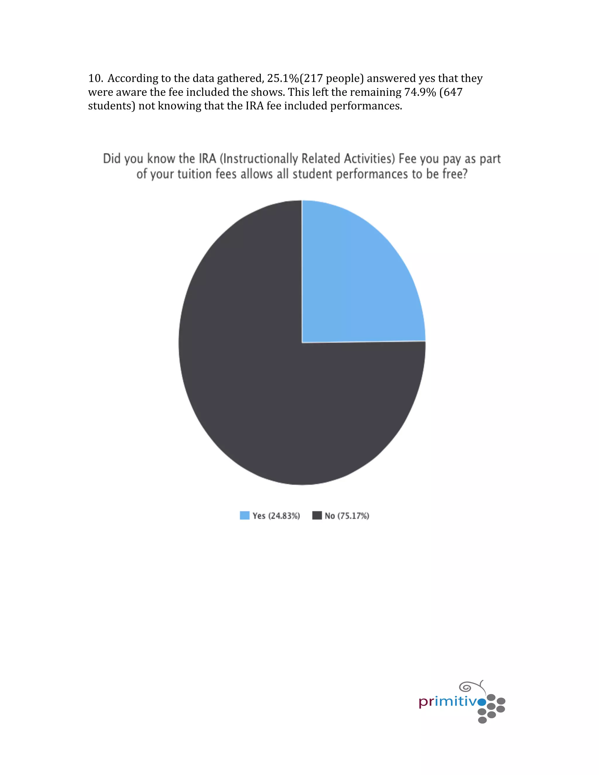   	
   	
   	
  
	
  
10. According	
  to	
  the	
  data	
  gathered,	
  25.1%(217	
  people)	
  answered	
  yes	
  that	
  they	
  
were	
  aware	
  the	
  fee	
  included	
  the	
  shows.	
  This	
  left	
  the	
  remaining	
  74.9%	
  (647	
  
students)	
  not	
  knowing	
  that	
  the	
  IRA	
  fee	
  included	
  performances.	
  	
  
	
  
	
  
	
  
	
  
	
  
	
  
	
  
	
  
	
  
	
  
 