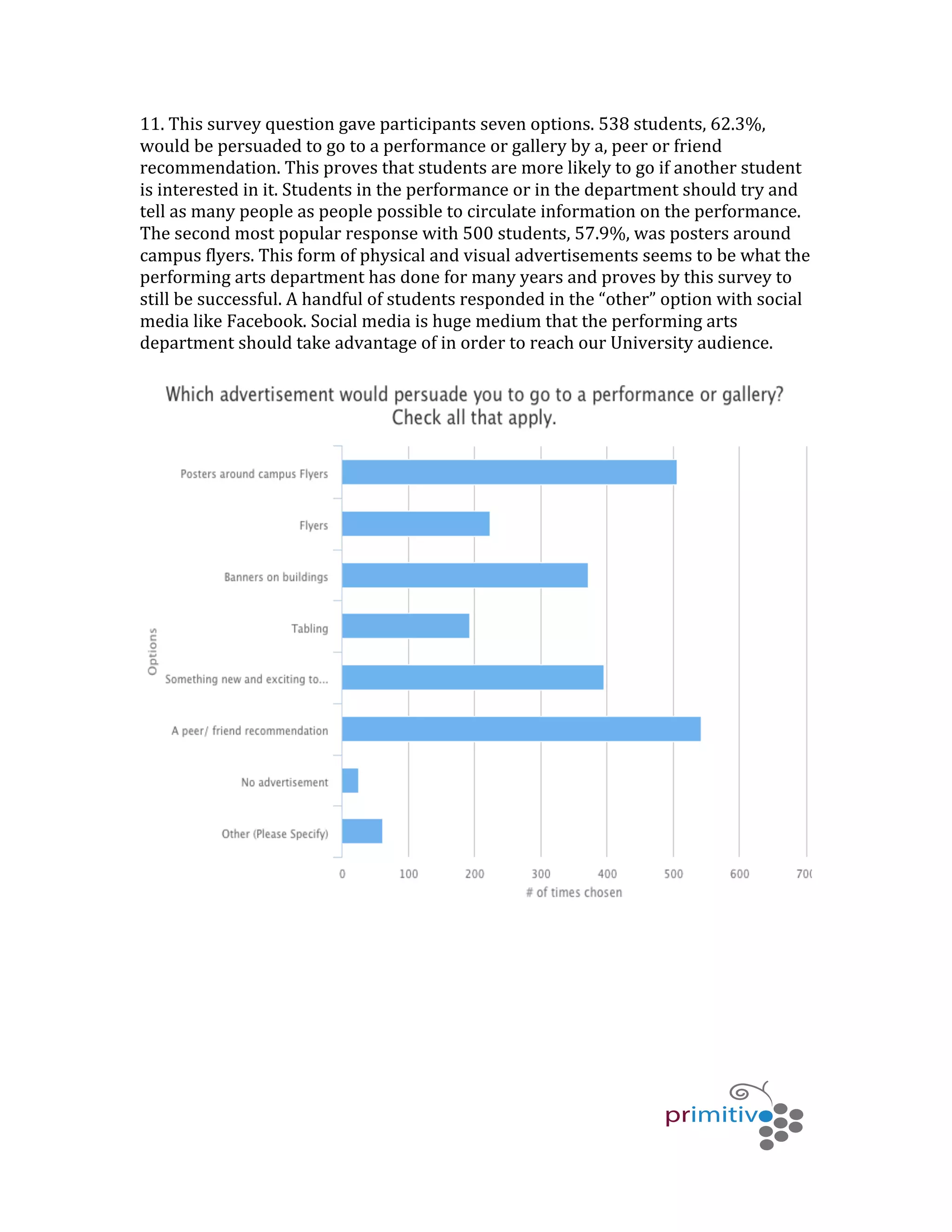   	
   	
   	
  
	
  
11.	
  This	
  survey	
  question	
  gave	
  participants	
  seven	
  options.	
  538	
  students,	
  62.3%,	
  
would	
  be	
  persuaded	
  to	
  go	
  to	
  a	
  performance	
  or	
  gallery	
  by	
  a,	
  peer	
  or	
  friend	
  
recommendation.	
  This	
  proves	
  that	
  students	
  are	
  more	
  likely	
  to	
  go	
  if	
  another	
  student	
  
is	
  interested	
  in	
  it.	
  Students	
  in	
  the	
  performance	
  or	
  in	
  the	
  department	
  should	
  try	
  and	
  
tell	
  as	
  many	
  people	
  as	
  people	
  possible	
  to	
  circulate	
  information	
  on	
  the	
  performance.	
  
The	
  second	
  most	
  popular	
  response	
  with	
  500	
  students,	
  57.9%,	
  was	
  posters	
  around	
  
campus	
  flyers.	
  This	
  form	
  of	
  physical	
  and	
  visual	
  advertisements	
  seems	
  to	
  be	
  what	
  the	
  
performing	
  arts	
  department	
  has	
  done	
  for	
  many	
  years	
  and	
  proves	
  by	
  this	
  survey	
  to	
  
still	
  be	
  successful.	
  A	
  handful	
  of	
  students	
  responded	
  in	
  the	
  “other”	
  option	
  with	
  social	
  
media	
  like	
  Facebook.	
  Social	
  media	
  is	
  huge	
  medium	
  that	
  the	
  performing	
  arts	
  
department	
  should	
  take	
  advantage	
  of	
  in	
  order	
  to	
  reach	
  our	
  University	
  audience.	
  	
  
	
  
	
  
	
  
	
  
	
  
	
  
	
  
	
  
 