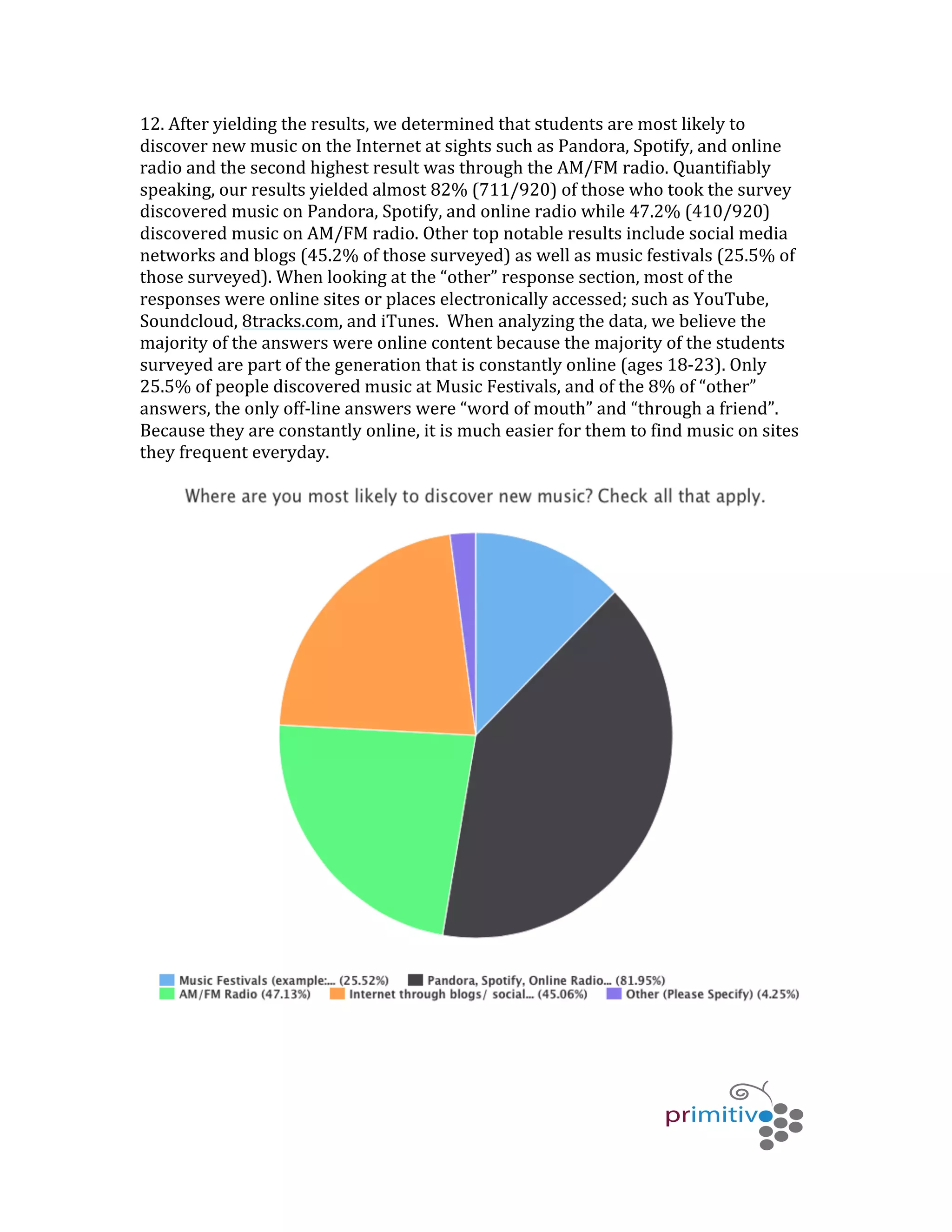   	
   	
   	
  
	
  
12.	
  After	
  yielding	
  the	
  results,	
  we	
  determined	
  that	
  students	
  are	
  most	
  likely	
  to	
  
discover	
  new	
  music	
  on	
  the	
  Internet	
  at	
  sights	
  such	
  as	
  Pandora,	
  Spotify,	
  and	
  online	
  
radio	
  and	
  the	
  second	
  highest	
  result	
  was	
  through	
  the	
  AM/FM	
  radio.	
  Quantifiably	
  
speaking,	
  our	
  results	
  yielded	
  almost	
  82%	
  (711/920)	
  of	
  those	
  who	
  took	
  the	
  survey	
  
discovered	
  music	
  on	
  Pandora,	
  Spotify,	
  and	
  online	
  radio	
  while	
  47.2%	
  (410/920)	
  
discovered	
  music	
  on	
  AM/FM	
  radio.	
  Other	
  top	
  notable	
  results	
  include	
  social	
  media	
  
networks	
  and	
  blogs	
  (45.2%	
  of	
  those	
  surveyed)	
  as	
  well	
  as	
  music	
  festivals	
  (25.5%	
  of	
  
those	
  surveyed).	
  When	
  looking	
  at	
  the	
  “other”	
  response	
  section,	
  most	
  of	
  the	
  
responses	
  were	
  online	
  sites	
  or	
  places	
  electronically	
  accessed;	
  such	
  as	
  YouTube,	
  
Soundcloud,	
  8tracks.com,	
  and	
  iTunes.	
  	
  When	
  analyzing	
  the	
  data,	
  we	
  believe	
  the	
  
majority	
  of	
  the	
  answers	
  were	
  online	
  content	
  because	
  the	
  majority	
  of	
  the	
  students	
  
surveyed	
  are	
  part	
  of	
  the	
  generation	
  that	
  is	
  constantly	
  online	
  (ages	
  18-­‐23).	
  Only	
  
25.5%	
  of	
  people	
  discovered	
  music	
  at	
  Music	
  Festivals,	
  and	
  of	
  the	
  8%	
  of	
  “other”	
  
answers,	
  the	
  only	
  off-­‐line	
  answers	
  were	
  “word	
  of	
  mouth”	
  and	
  “through	
  a	
  friend”.	
  
Because	
  they	
  are	
  constantly	
  online,	
  it	
  is	
  much	
  easier	
  for	
  them	
  to	
  find	
  music	
  on	
  sites	
  
they	
  frequent	
  everyday.	
  
 