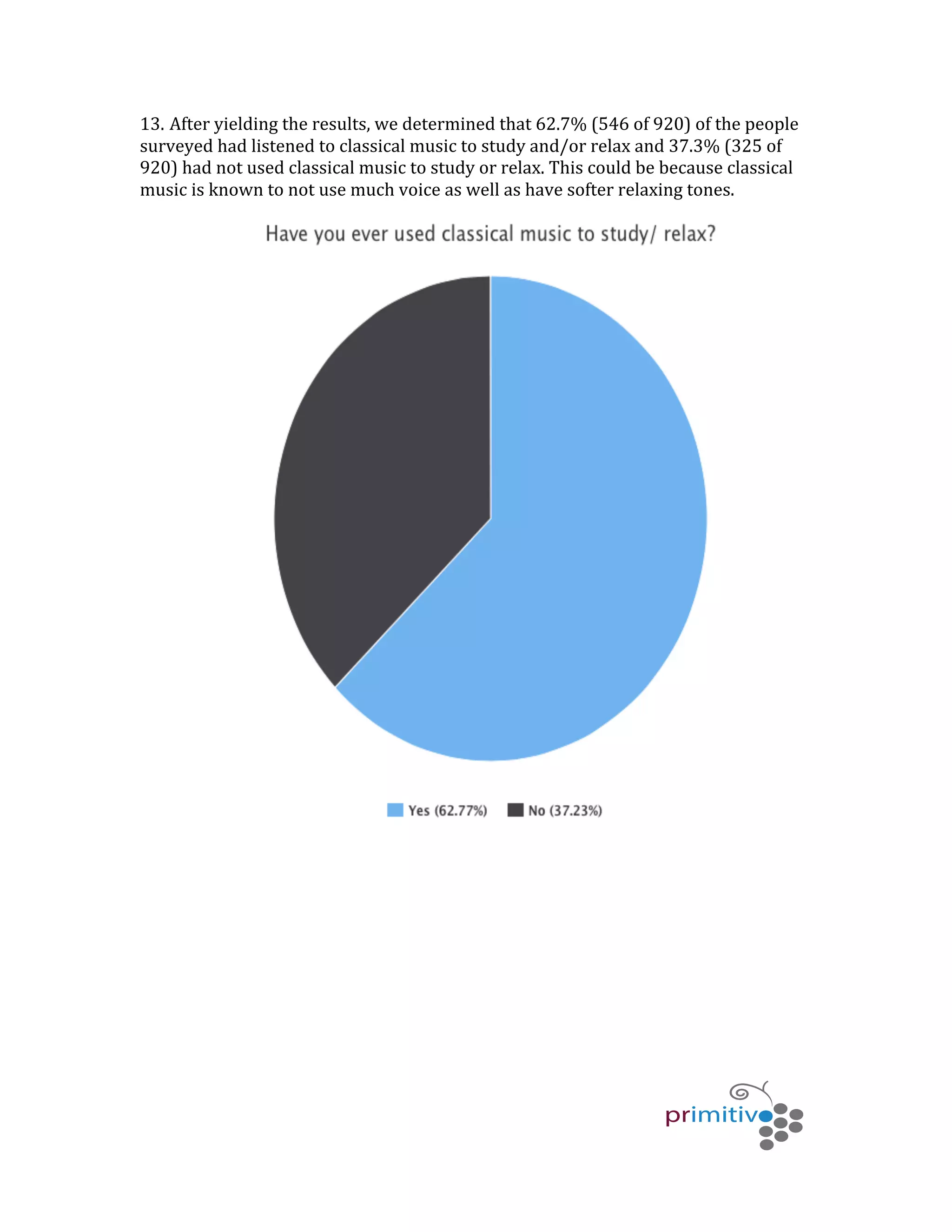   	
   	
   	
  
	
  
13. After	
  yielding	
  the	
  results,	
  we	
  determined	
  that	
  62.7%	
  (546	
  of	
  920)	
  of	
  the	
  people	
  
surveyed	
  had	
  listened	
  to	
  classical	
  music	
  to	
  study	
  and/or	
  relax	
  and	
  37.3%	
  (325	
  of	
  
920)	
  had	
  not	
  used	
  classical	
  music	
  to	
  study	
  or	
  relax.	
  This	
  could	
  be	
  because	
  classical	
  
music	
  is	
  known	
  to	
  not	
  use	
  much	
  voice	
  as	
  well	
  as	
  have	
  softer	
  relaxing	
  tones.	
  	
  
 