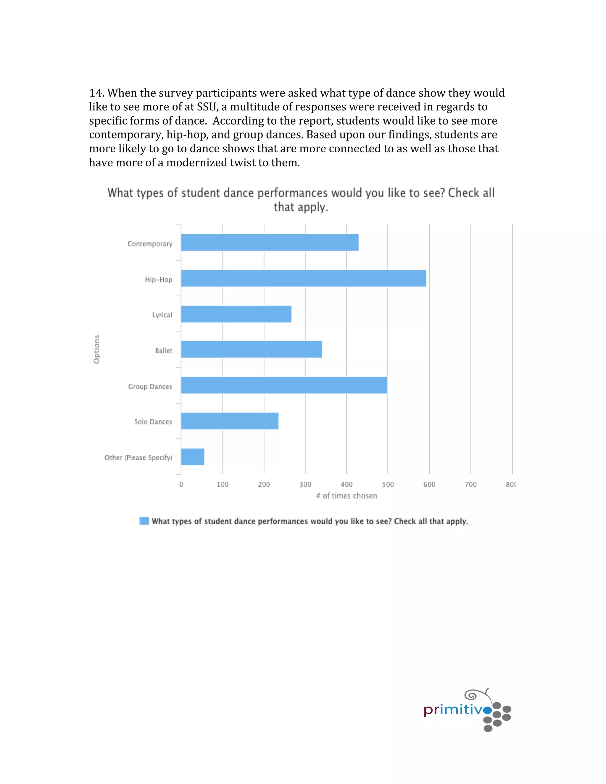   	
   	
   	
  
	
  
	
  
14.	
  When	
  the	
  survey	
  participants	
  were	
  asked	
  what	
  type	
  of	
  dance	
  show	
  they	
  would	
  
like	
  to	
  see	
  more	
  of	
  at	
  SSU,	
  a	
  multitude	
  of	
  responses	
  were	
  received	
  in	
  regards	
  to	
  
specific	
  forms	
  of	
  dance.	
  	
  According	
  to	
  the	
  report,	
  students	
  would	
  like	
  to	
  see	
  more	
  
contemporary,	
  hip-­‐hop,	
  and	
  group	
  dances.	
  Based	
  upon	
  our	
  findings,	
  students	
  are	
  
more	
  likely	
  to	
  go	
  to	
  dance	
  shows	
  that	
  are	
  more	
  connected	
  to	
  as	
  well	
  as	
  those	
  that	
  
have	
  more	
  of	
  a	
  modernized	
  twist	
  to	
  them.	
  	
  
	
  
	
  
 
