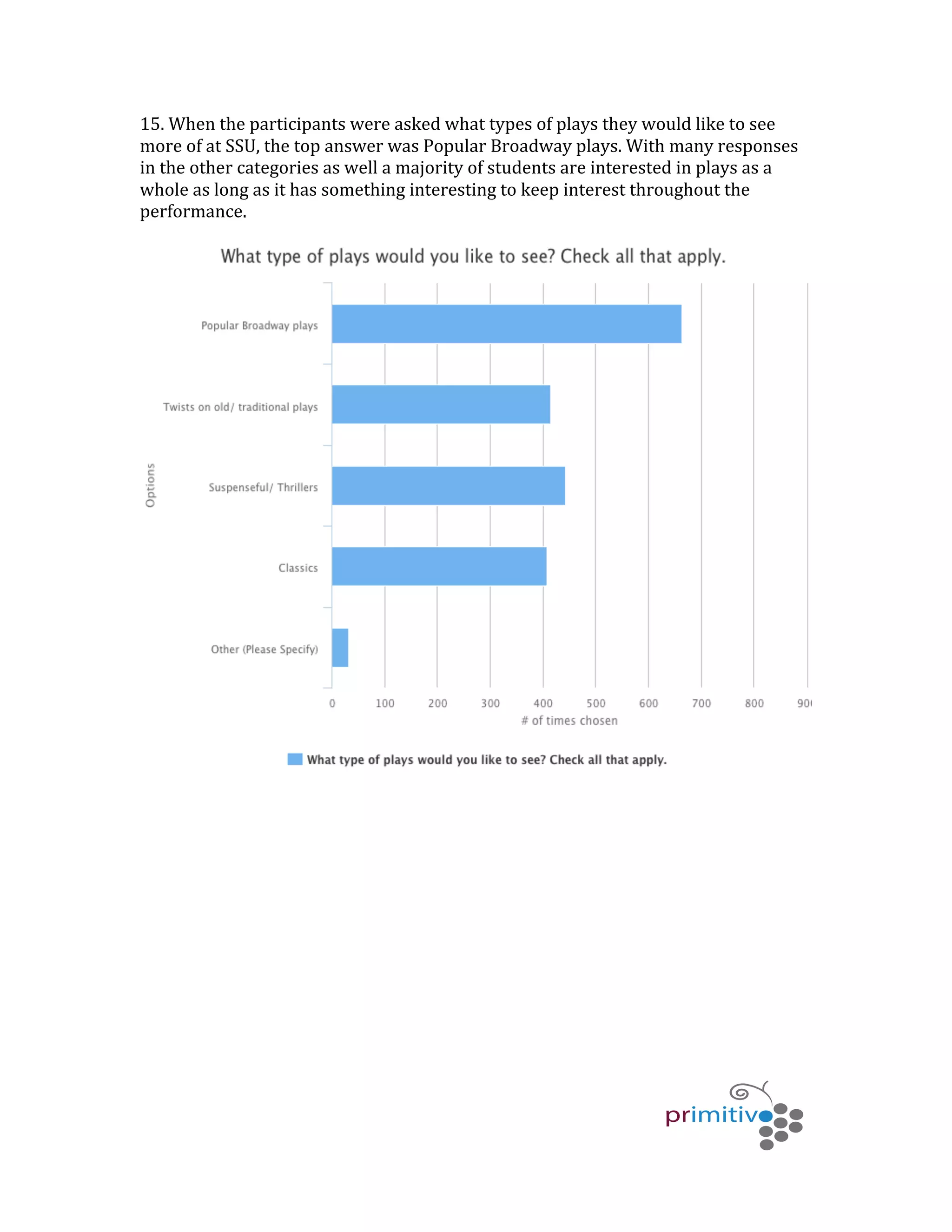   	
   	
   	
  
	
  
15.	
  When	
  the	
  participants	
  were	
  asked	
  what	
  types	
  of	
  plays	
  they	
  would	
  like	
  to	
  see	
  
more	
  of	
  at	
  SSU,	
  the	
  top	
  answer	
  was	
  Popular	
  Broadway	
  plays.	
  With	
  many	
  responses	
  
in	
  the	
  other	
  categories	
  as	
  well	
  a	
  majority	
  of	
  students	
  are	
  interested	
  in	
  plays	
  as	
  a	
  
whole	
  as	
  long	
  as	
  it	
  has	
  something	
  interesting	
  to	
  keep	
  interest	
  throughout	
  the	
  
performance.	
  	
  
	
  
	
  
	
  
	
  
	
  
	
  
	
  
	
  
 