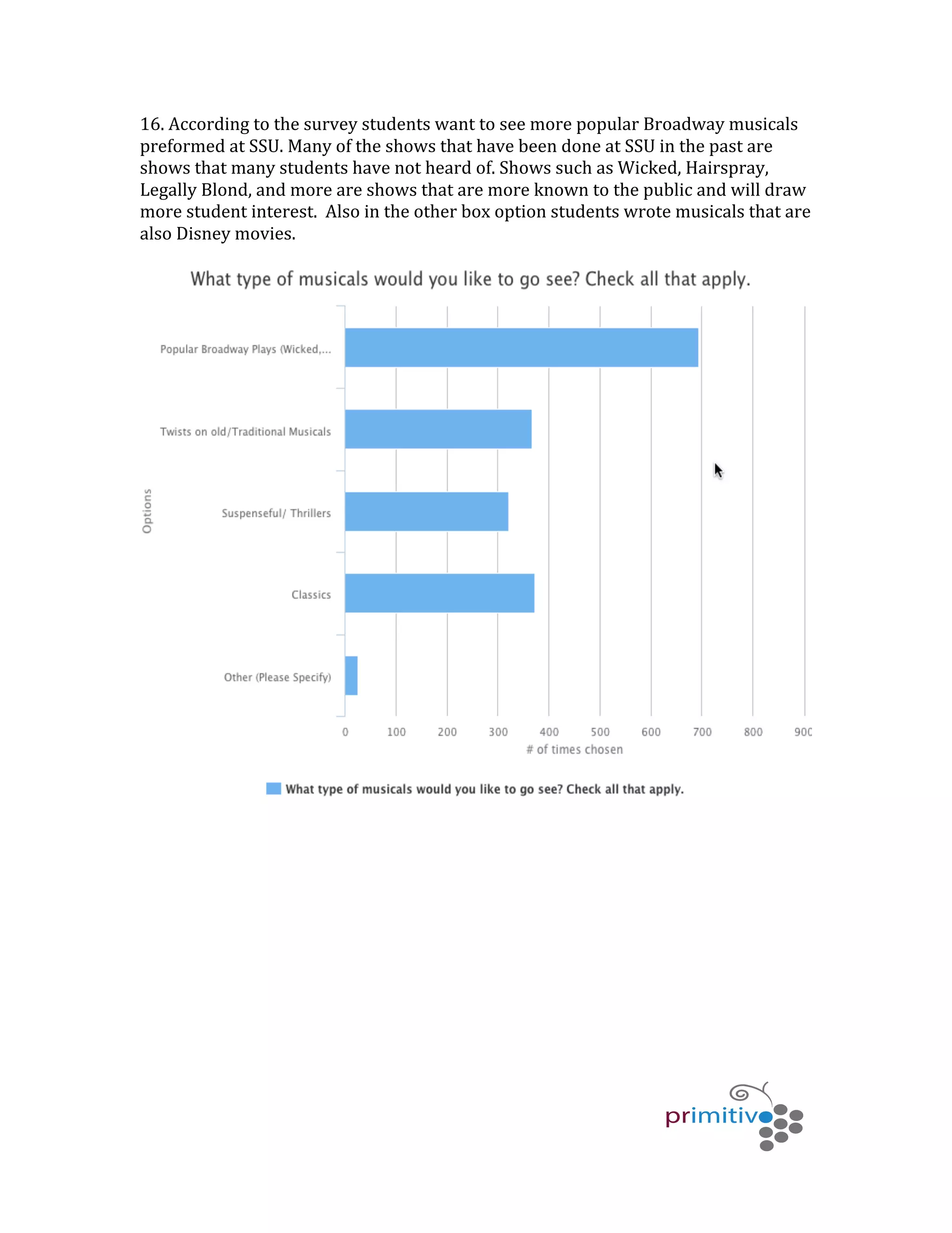   	
   	
   	
  
	
  
16.	
  According	
  to	
  the	
  survey	
  students	
  want	
  to	
  see	
  more	
  popular	
  Broadway	
  musicals	
  
preformed	
  at	
  SSU.	
  Many	
  of	
  the	
  shows	
  that	
  have	
  been	
  done	
  at	
  SSU	
  in	
  the	
  past	
  are	
  
shows	
  that	
  many	
  students	
  have	
  not	
  heard	
  of.	
  Shows	
  such	
  as	
  Wicked,	
  Hairspray,	
  
Legally	
  Blond,	
  and	
  more	
  are	
  shows	
  that	
  are	
  more	
  known	
  to	
  the	
  public	
  and	
  will	
  draw	
  
more	
  student	
  interest.	
  	
  Also	
  in	
  the	
  other	
  box	
  option	
  students	
  wrote	
  musicals	
  that	
  are	
  
also	
  Disney	
  movies.	
  	
  
	
  
	
  
	
  
	
  
	
  
	
  
	
  
	
  
 
