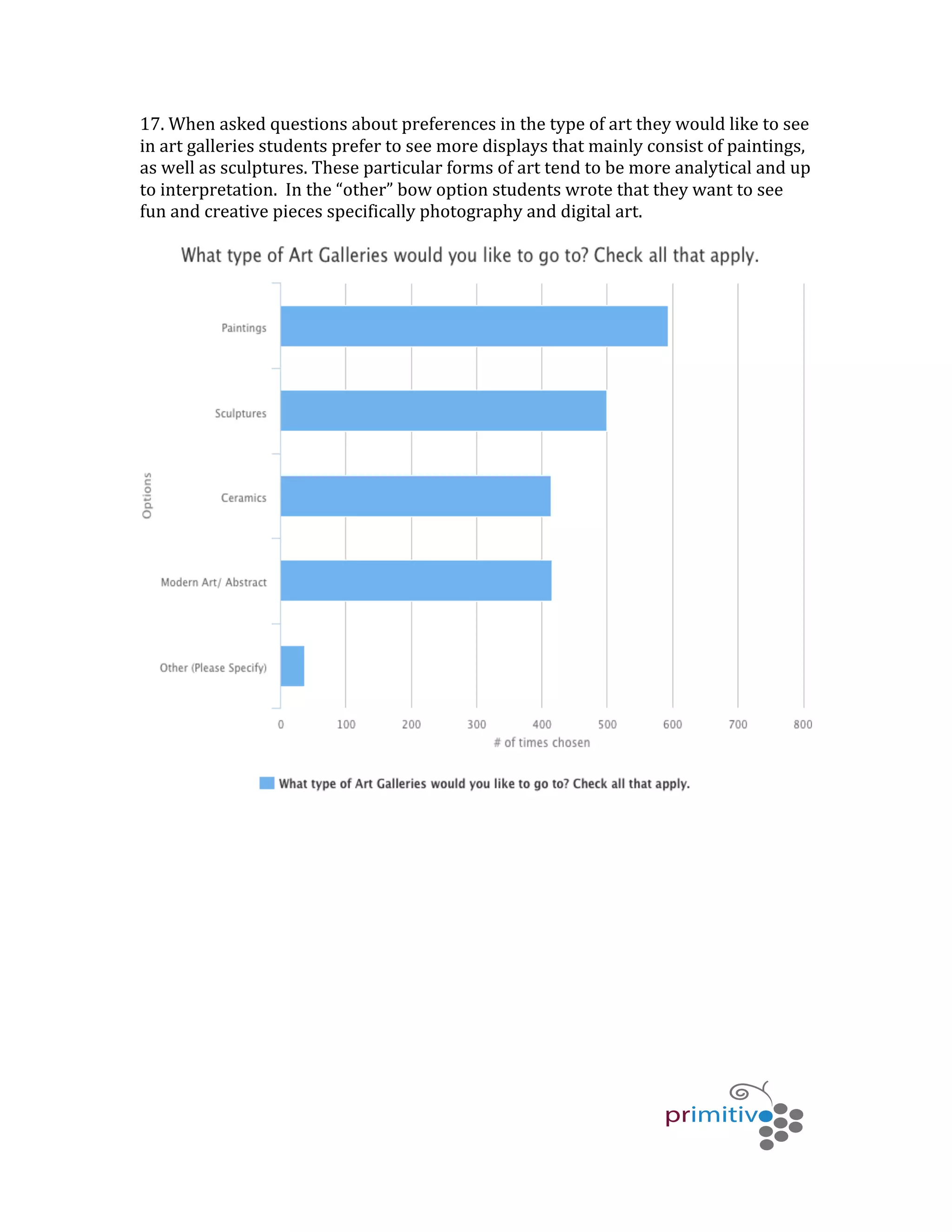   	
   	
   	
  
	
  
17.	
  When	
  asked	
  questions	
  about	
  preferences	
  in	
  the	
  type	
  of	
  art	
  they	
  would	
  like	
  to	
  see	
  
in	
  art	
  galleries	
  students	
  prefer	
  to	
  see	
  more	
  displays	
  that	
  mainly	
  consist	
  of	
  paintings,	
  
as	
  well	
  as	
  sculptures.	
  These	
  particular	
  forms	
  of	
  art	
  tend	
  to	
  be	
  more	
  analytical	
  and	
  up	
  
to	
  interpretation.	
  	
  In	
  the	
  “other”	
  bow	
  option	
  students	
  wrote	
  that	
  they	
  want	
  to	
  see	
  
fun	
  and	
  creative	
  pieces	
  specifically	
  photography	
  and	
  digital	
  art.	
  	
  
	
  
	
  
	
  
	
  
	
  
	
  
	
  
 