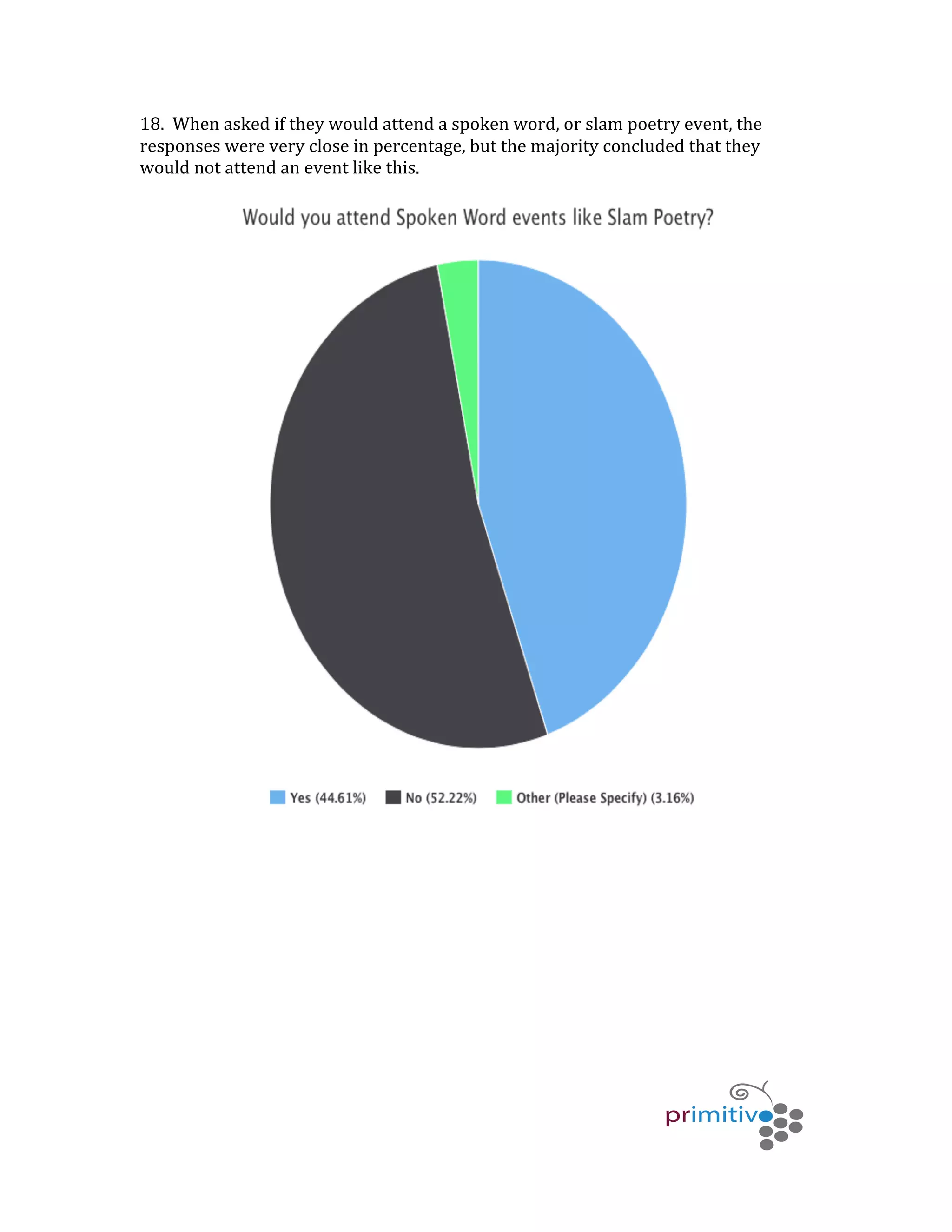   	
   	
   	
  
	
  
18.	
  	
  When	
  asked	
  if	
  they	
  would	
  attend	
  a	
  spoken	
  word,	
  or	
  slam	
  poetry	
  event,	
  the	
  
responses	
  were	
  very	
  close	
  in	
  percentage,	
  but	
  the	
  majority	
  concluded	
  that	
  they	
  
would	
  not	
  attend	
  an	
  event	
  like	
  this.	
  	
  
	
  
	
  
	
  
	
  
	
  
	
  
	
  
	
  
 