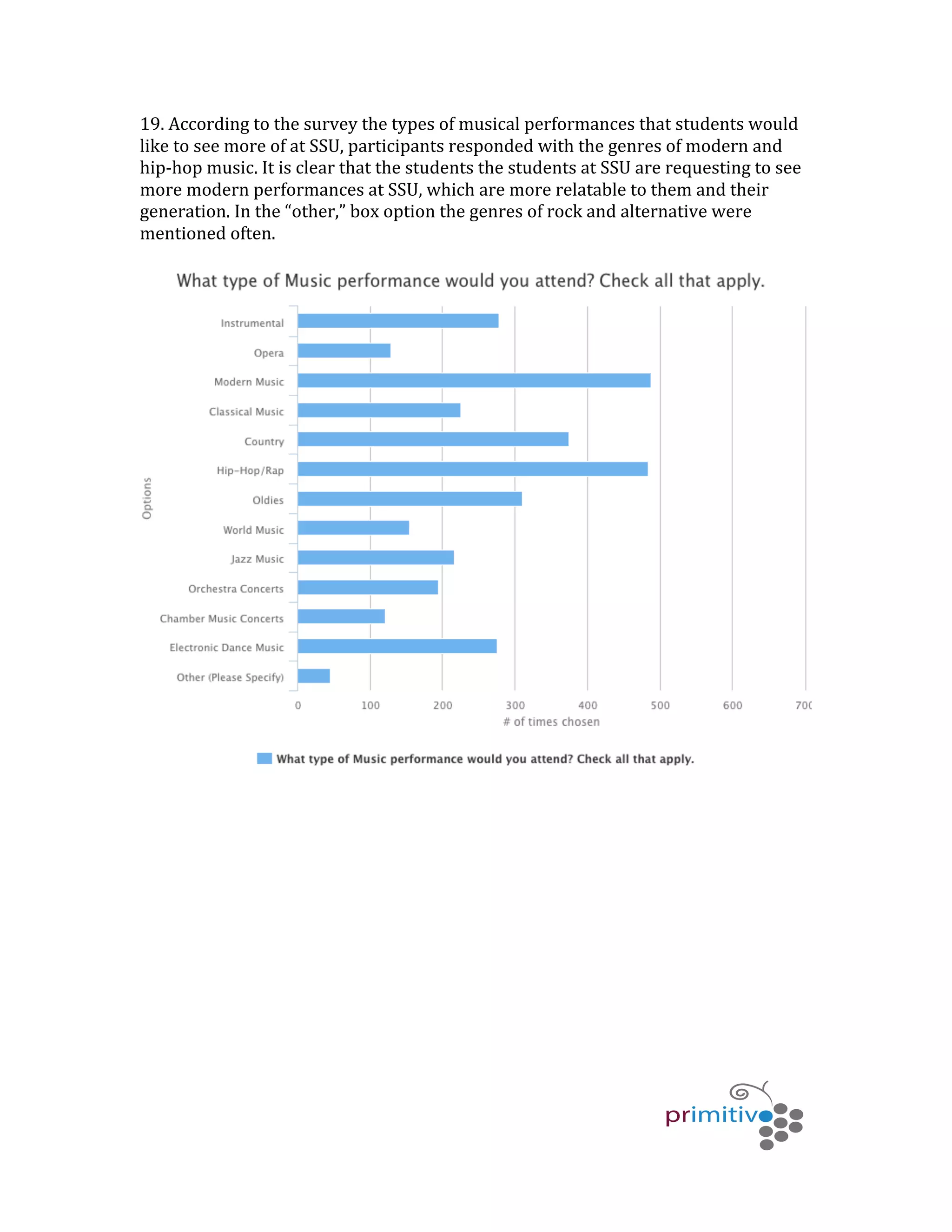   	
   	
   	
  
	
  
19.	
  According	
  to	
  the	
  survey	
  the	
  types	
  of	
  musical	
  performances	
  that	
  students	
  would	
  
like	
  to	
  see	
  more	
  of	
  at	
  SSU,	
  participants	
  responded	
  with	
  the	
  genres	
  of	
  modern	
  and	
  
hip-­‐hop	
  music.	
  It	
  is	
  clear	
  that	
  the	
  students	
  the	
  students	
  at	
  SSU	
  are	
  requesting	
  to	
  see	
  
more	
  modern	
  performances	
  at	
  SSU,	
  which	
  are	
  more	
  relatable	
  to	
  them	
  and	
  their	
  
generation.	
  In	
  the	
  “other,”	
  box	
  option	
  the	
  genres	
  of	
  rock	
  and	
  alternative	
  were	
  
mentioned	
  often.	
  	
  
	
  
	
  
	
  
	
  
	
  
	
  
	
  
	
  
	
  
 