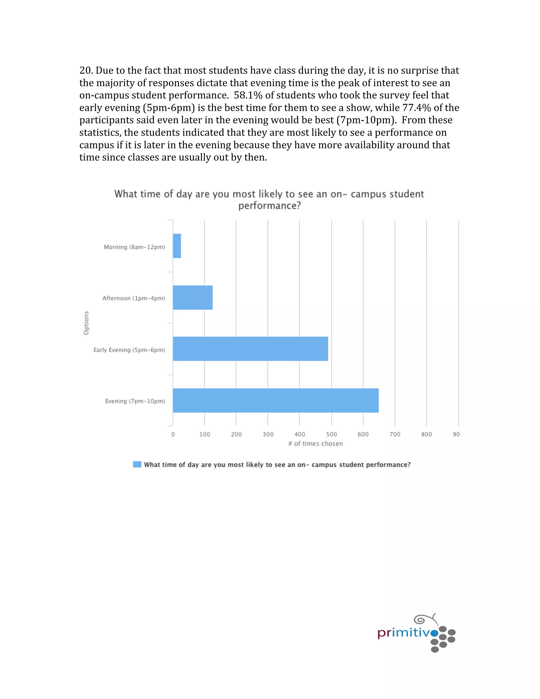   	
   	
   	
  
	
  
20.	
  Due	
  to	
  the	
  fact	
  that	
  most	
  students	
  have	
  class	
  during	
  the	
  day,	
  it	
  is	
  no	
  surprise	
  that	
  
the	
  majority	
  of	
  responses	
  dictate	
  that	
  evening	
  time	
  is	
  the	
  peak	
  of	
  interest	
  to	
  see	
  an	
  
on-­‐campus	
  student	
  performance.	
  	
  58.1%	
  of	
  students	
  who	
  took	
  the	
  survey	
  feel	
  that	
  
early	
  evening	
  (5pm-­‐6pm)	
  is	
  the	
  best	
  time	
  for	
  them	
  to	
  see	
  a	
  show,	
  while	
  77.4%	
  of	
  the	
  
participants	
  said	
  even	
  later	
  in	
  the	
  evening	
  would	
  be	
  best	
  (7pm-­‐10pm).	
  	
  From	
  these	
  
statistics,	
  the	
  students	
  indicated	
  that	
  they	
  are	
  most	
  likely	
  to	
  see	
  a	
  performance	
  on	
  
campus	
  if	
  it	
  is	
  later	
  in	
  the	
  evening	
  because	
  they	
  have	
  more	
  availability	
  around	
  that	
  
time	
  since	
  classes	
  are	
  usually	
  out	
  by	
  then.	
  
	
  
	
  
	
  
	
  
	
  
	
  
	
  
	
  
 