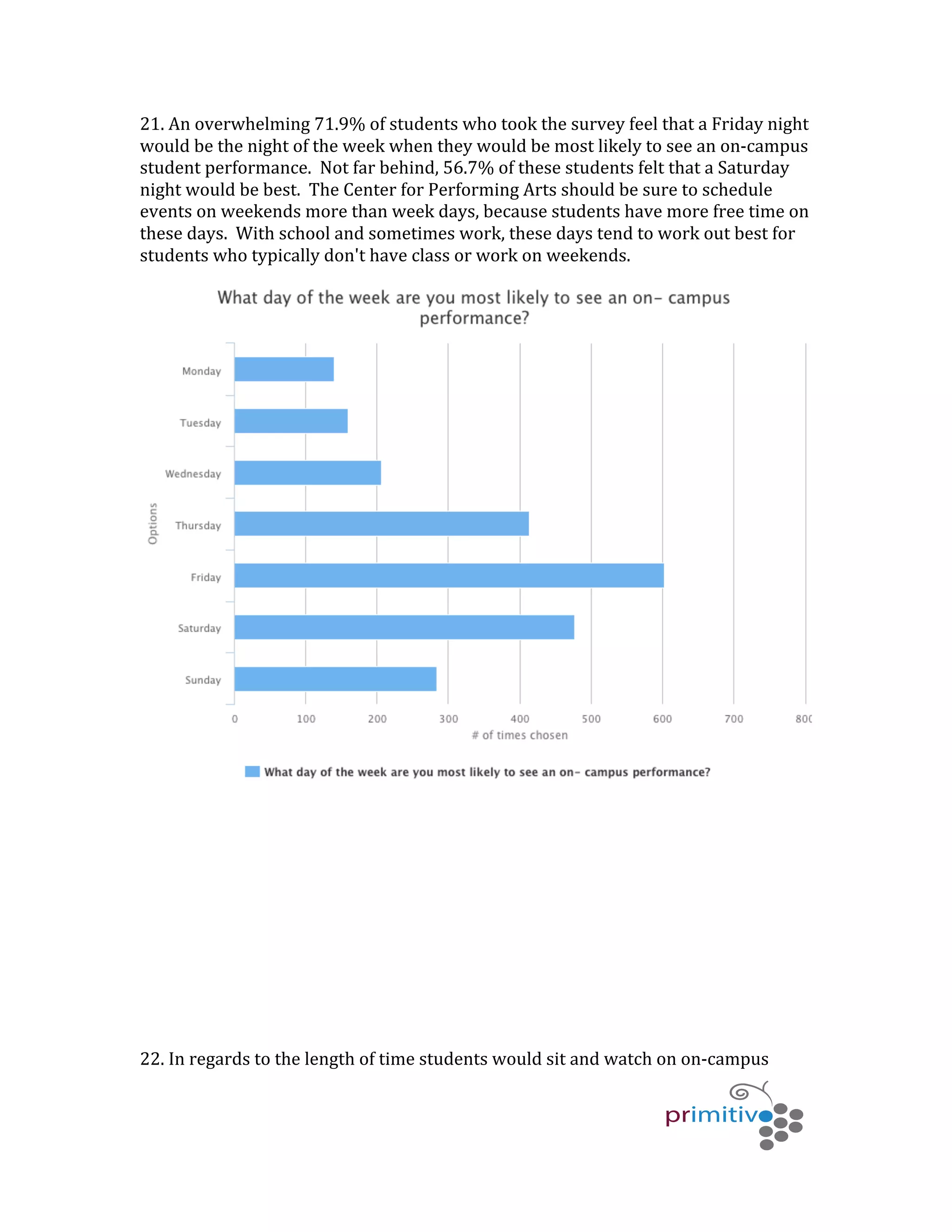   	
   	
   	
  
	
  
21.	
  An	
  overwhelming	
  71.9%	
  of	
  students	
  who	
  took	
  the	
  survey	
  feel	
  that	
  a	
  Friday	
  night	
  
would	
  be	
  the	
  night	
  of	
  the	
  week	
  when	
  they	
  would	
  be	
  most	
  likely	
  to	
  see	
  an	
  on-­‐campus	
  
student	
  performance.	
  	
  Not	
  far	
  behind,	
  56.7%	
  of	
  these	
  students	
  felt	
  that	
  a	
  Saturday	
  
night	
  would	
  be	
  best.	
  	
  The	
  Center	
  for	
  Performing	
  Arts	
  should	
  be	
  sure	
  to	
  schedule	
  
events	
  on	
  weekends	
  more	
  than	
  week	
  days,	
  because	
  students	
  have	
  more	
  free	
  time	
  on	
  
these	
  days.	
  	
  With	
  school	
  and	
  sometimes	
  work,	
  these	
  days	
  tend	
  to	
  work	
  out	
  best	
  for	
  
students	
  who	
  typically	
  don't	
  have	
  class	
  or	
  work	
  on	
  weekends.	
  
	
  
	
  
	
  
	
  
	
  
	
  
	
  
22.	
  In	
  regards	
  to	
  the	
  length	
  of	
  time	
  students	
  would	
  sit	
  and	
  watch	
  on	
  on-­‐campus	
  
 