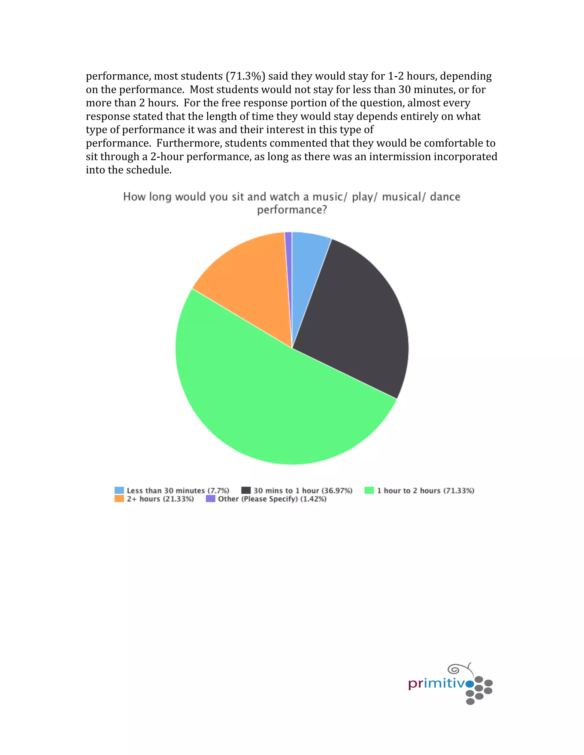   	
   	
   	
  
	
  
performance,	
  most	
  students	
  (71.3%)	
  said	
  they	
  would	
  stay	
  for	
  1-­‐2	
  hours,	
  depending	
  
on	
  the	
  performance.	
  	
  Most	
  students	
  would	
  not	
  stay	
  for	
  less	
  than	
  30	
  minutes,	
  or	
  for	
  
more	
  than	
  2	
  hours.	
  	
  For	
  the	
  free	
  response	
  portion	
  of	
  the	
  question,	
  almost	
  every	
  
response	
  stated	
  that	
  the	
  length	
  of	
  time	
  they	
  would	
  stay	
  depends	
  entirely	
  on	
  what	
  
type	
  of	
  performance	
  it	
  was	
  and	
  their	
  interest	
  in	
  this	
  type	
  of	
  
performance.	
  	
  Furthermore,	
  students	
  commented	
  that	
  they	
  would	
  be	
  comfortable	
  to	
  
sit	
  through	
  a	
  2-­‐hour	
  performance,	
  as	
  long	
  as	
  there	
  was	
  an	
  intermission	
  incorporated	
  
into	
  the	
  schedule.	
  	
  
	
  
 