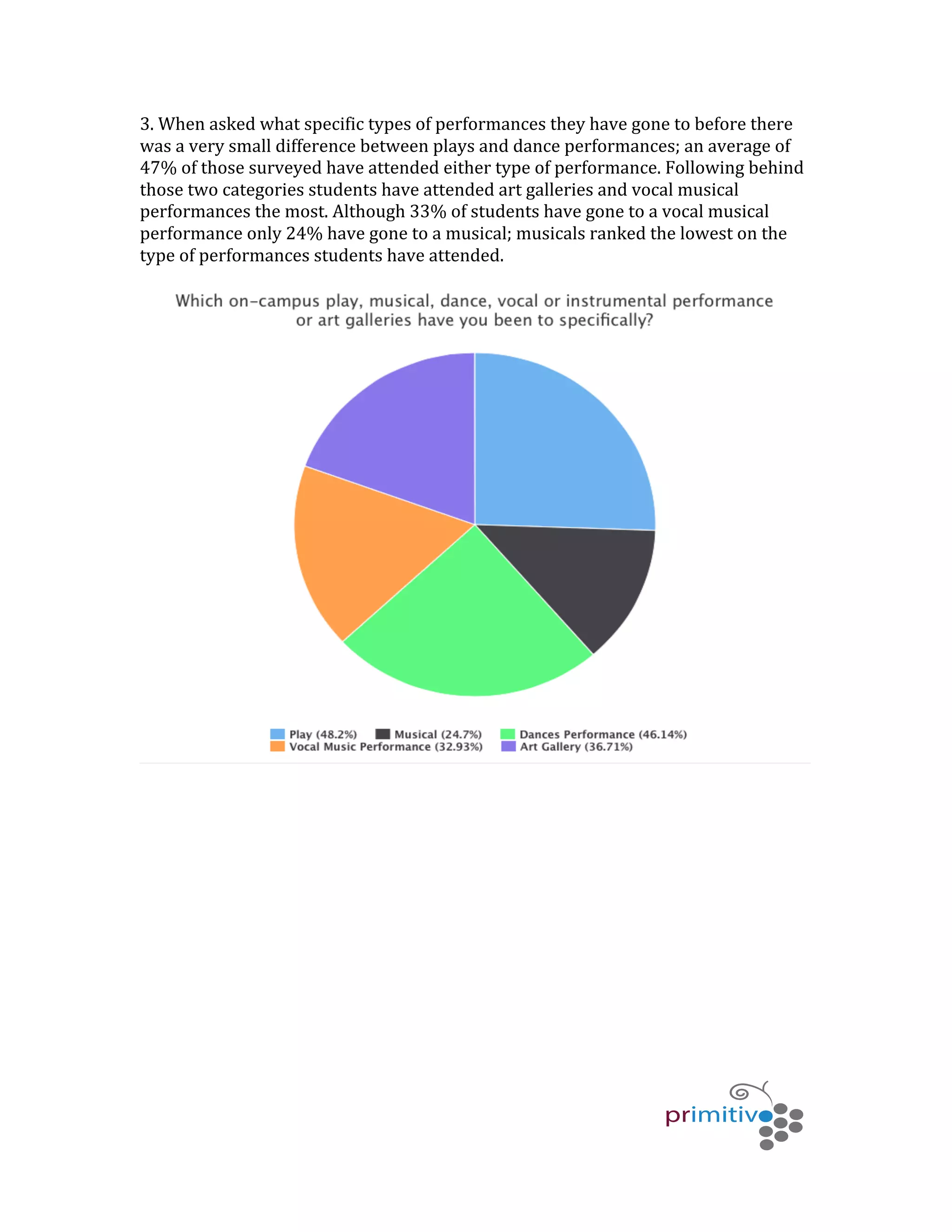   	
   	
   	
  
	
  
3.	
  When	
  asked	
  what	
  specific	
  types	
  of	
  performances	
  they	
  have	
  gone	
  to	
  before	
  there	
  
was	
  a	
  very	
  small	
  difference	
  between	
  plays	
  and	
  dance	
  performances;	
  an	
  average	
  of	
  
47%	
  of	
  those	
  surveyed	
  have	
  attended	
  either	
  type	
  of	
  performance.	
  Following	
  behind	
  
those	
  two	
  categories	
  students	
  have	
  attended	
  art	
  galleries	
  and	
  vocal	
  musical	
  
performances	
  the	
  most.	
  Although	
  33%	
  of	
  students	
  have	
  gone	
  to	
  a	
  vocal	
  musical	
  
performance	
  only	
  24%	
  have	
  gone	
  to	
  a	
  musical;	
  musicals	
  ranked	
  the	
  lowest	
  on	
  the	
  
type	
  of	
  performances	
  students	
  have	
  attended.	
  
	
  
	
  
	
  
	
  
	
  
	
  
	
  
	
  
	
  
	
  
	
  
	
  
	
  
	
  
	
  
 