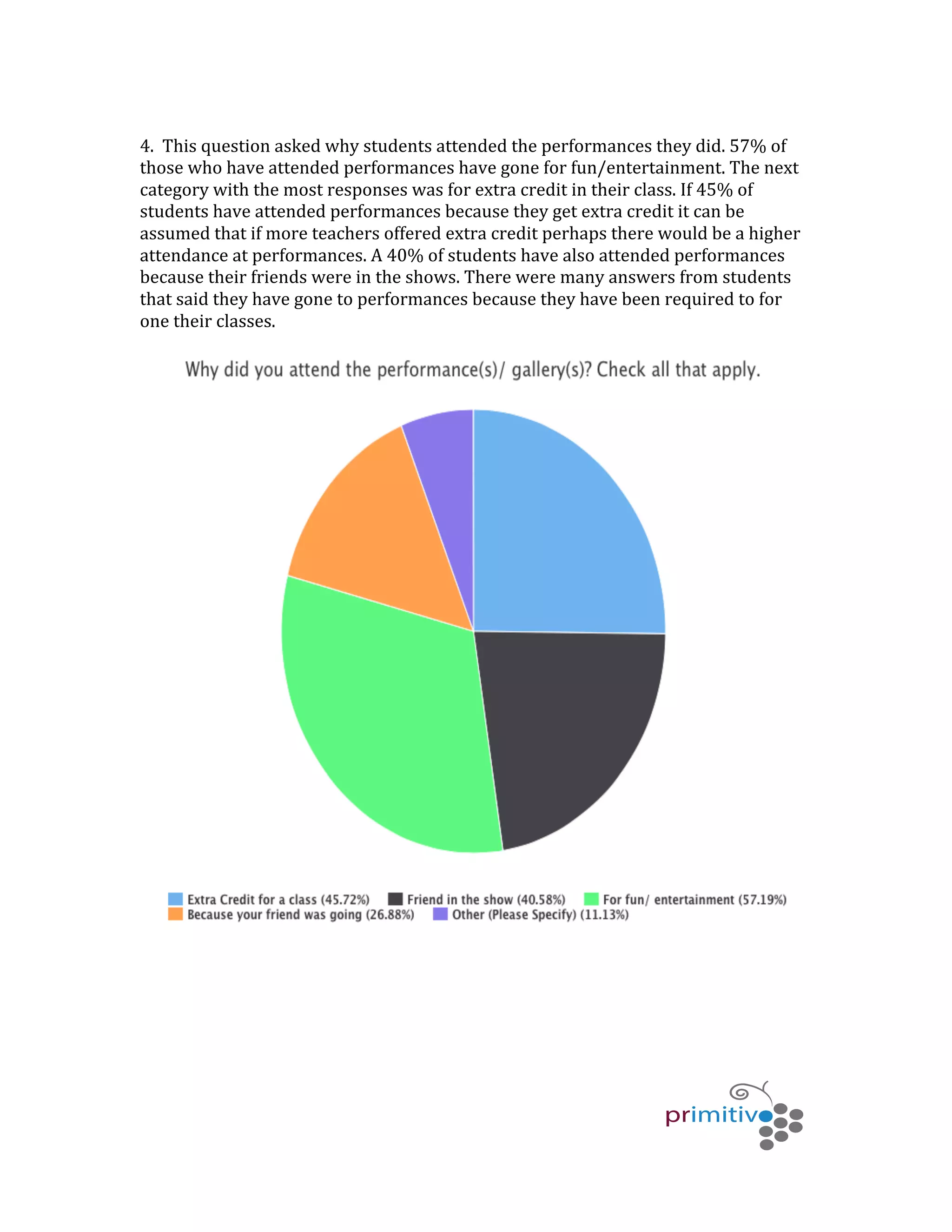   	
   	
   	
  
	
  
	
  
4.	
  	
  This	
  question	
  asked	
  why	
  students	
  attended	
  the	
  performances	
  they	
  did.	
  57%	
  of	
  
those	
  who	
  have	
  attended	
  performances	
  have	
  gone	
  for	
  fun/entertainment.	
  The	
  next	
  
category	
  with	
  the	
  most	
  responses	
  was	
  for	
  extra	
  credit	
  in	
  their	
  class.	
  If	
  45%	
  of	
  
students	
  have	
  attended	
  performances	
  because	
  they	
  get	
  extra	
  credit	
  it	
  can	
  be	
  
assumed	
  that	
  if	
  more	
  teachers	
  offered	
  extra	
  credit	
  perhaps	
  there	
  would	
  be	
  a	
  higher	
  
attendance	
  at	
  performances.	
  A	
  40%	
  of	
  students	
  have	
  also	
  attended	
  performances	
  
because	
  their	
  friends	
  were	
  in	
  the	
  shows.	
  There	
  were	
  many	
  answers	
  from	
  students	
  
that	
  said	
  they	
  have	
  gone	
  to	
  performances	
  because	
  they	
  have	
  been	
  required	
  to	
  for	
  
one	
  their	
  classes.	
  	
  
	
  
	
  
	
  
	
  
	
  
	
  
	
  
 
