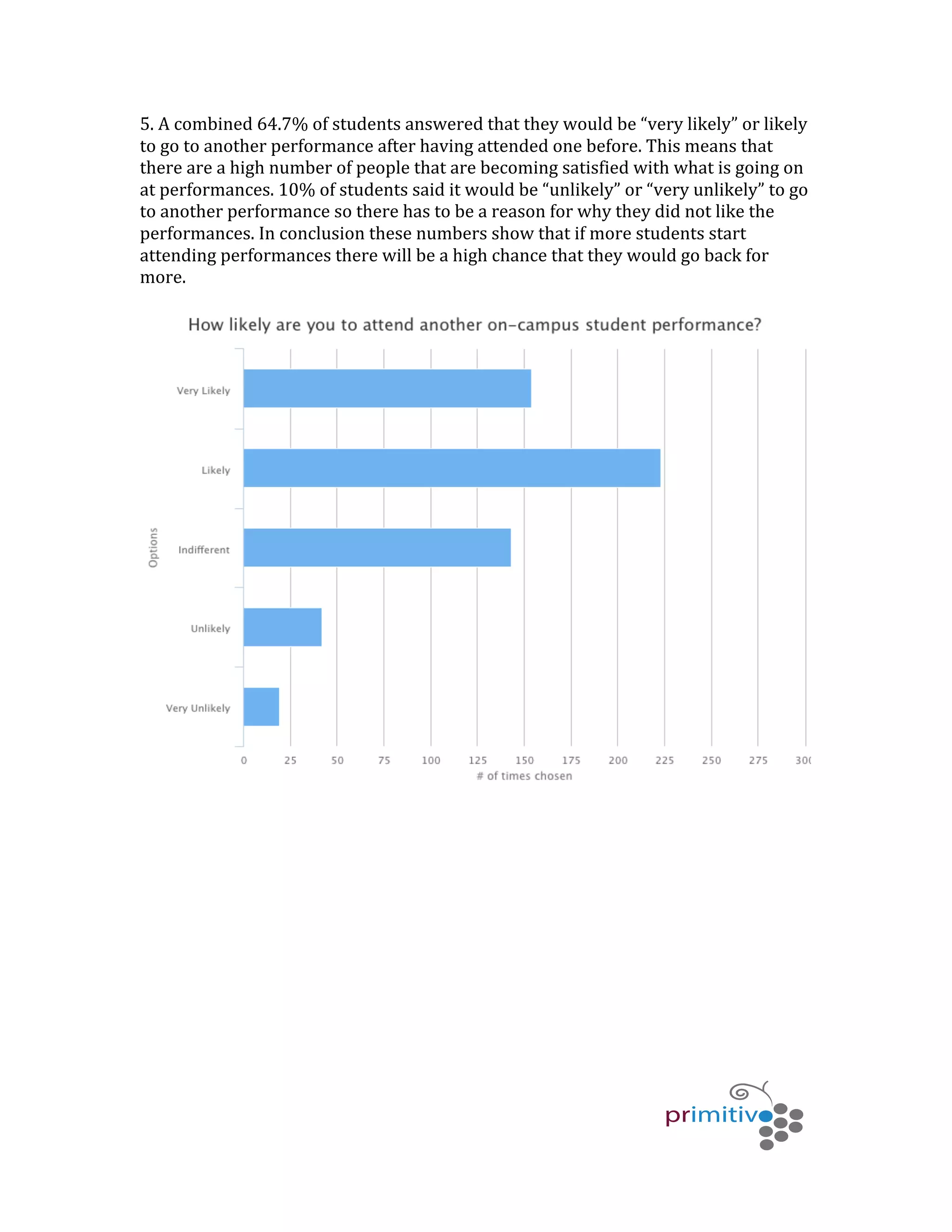   	
   	
   	
  
	
  
5.	
  A	
  combined	
  64.7%	
  of	
  students	
  answered	
  that	
  they	
  would	
  be	
  “very	
  likely”	
  or	
  likely	
  
to	
  go	
  to	
  another	
  performance	
  after	
  having	
  attended	
  one	
  before.	
  This	
  means	
  that	
  
there	
  are	
  a	
  high	
  number	
  of	
  people	
  that	
  are	
  becoming	
  satisfied	
  with	
  what	
  is	
  going	
  on	
  
at	
  performances.	
  10%	
  of	
  students	
  said	
  it	
  would	
  be	
  “unlikely”	
  or	
  “very	
  unlikely”	
  to	
  go	
  
to	
  another	
  performance	
  so	
  there	
  has	
  to	
  be	
  a	
  reason	
  for	
  why	
  they	
  did	
  not	
  like	
  the	
  
performances.	
  In	
  conclusion	
  these	
  numbers	
  show	
  that	
  if	
  more	
  students	
  start	
  
attending	
  performances	
  there	
  will	
  be	
  a	
  high	
  chance	
  that	
  they	
  would	
  go	
  back	
  for	
  
more.	
  
	
  
	
  
	
  
	
  
	
  
	
  
	
  
	
  
	
  
	
  
	
  
	
  
	
  
 