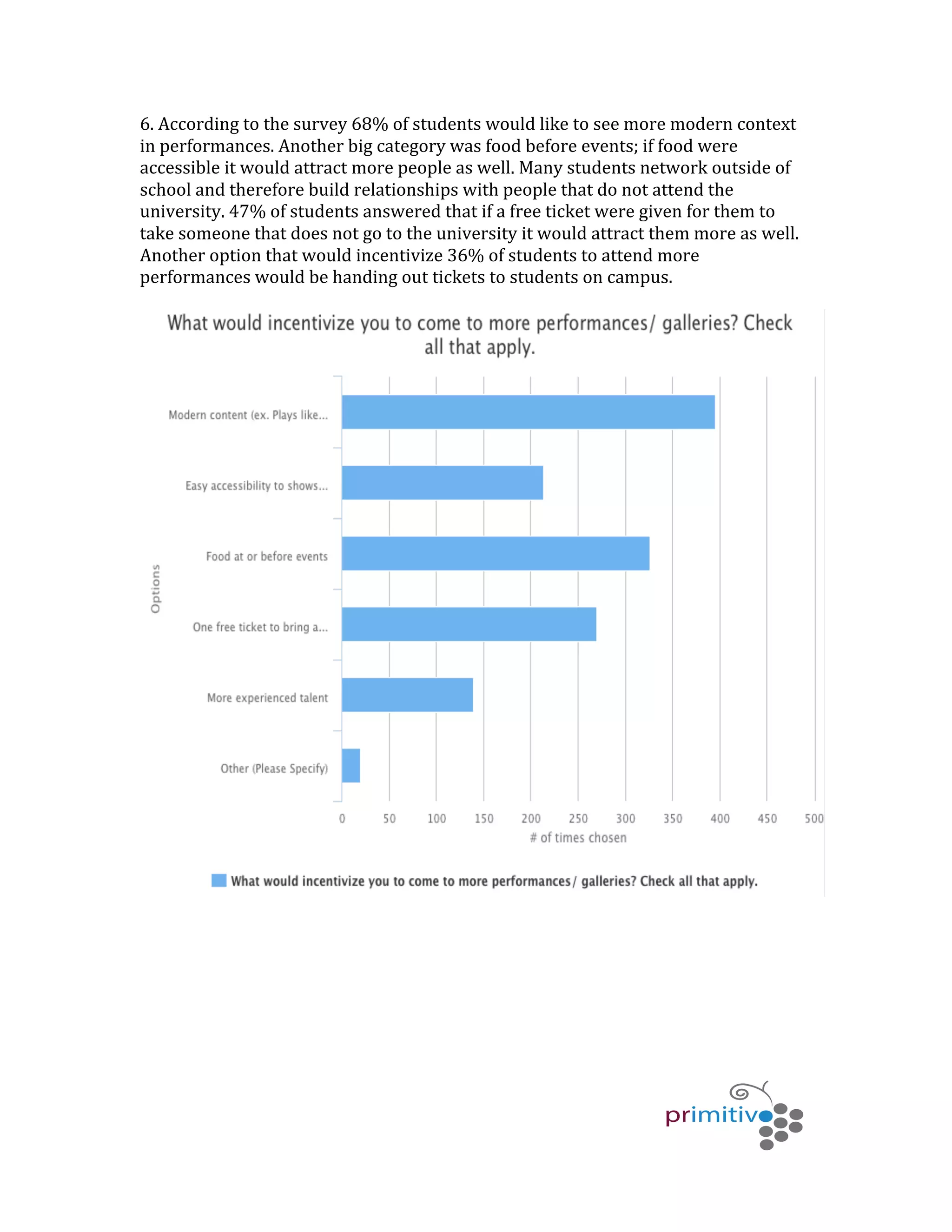   	
   	
   	
  
	
  
6.	
  According	
  to	
  the	
  survey	
  68%	
  of	
  students	
  would	
  like	
  to	
  see	
  more	
  modern	
  context	
  
in	
  performances.	
  Another	
  big	
  category	
  was	
  food	
  before	
  events;	
  if	
  food	
  were	
  
accessible	
  it	
  would	
  attract	
  more	
  people	
  as	
  well.	
  Many	
  students	
  network	
  outside	
  of	
  
school	
  and	
  therefore	
  build	
  relationships	
  with	
  people	
  that	
  do	
  not	
  attend	
  the	
  
university.	
  47%	
  of	
  students	
  answered	
  that	
  if	
  a	
  free	
  ticket	
  were	
  given	
  for	
  them	
  to	
  
take	
  someone	
  that	
  does	
  not	
  go	
  to	
  the	
  university	
  it	
  would	
  attract	
  them	
  more	
  as	
  well.	
  
Another	
  option	
  that	
  would	
  incentivize	
  36%	
  of	
  students	
  to	
  attend	
  more	
  
performances	
  would	
  be	
  handing	
  out	
  tickets	
  to	
  students	
  on	
  campus.	
  
	
  
	
  
	
  
	
  
	
  
	
  
	
  
	
  
 