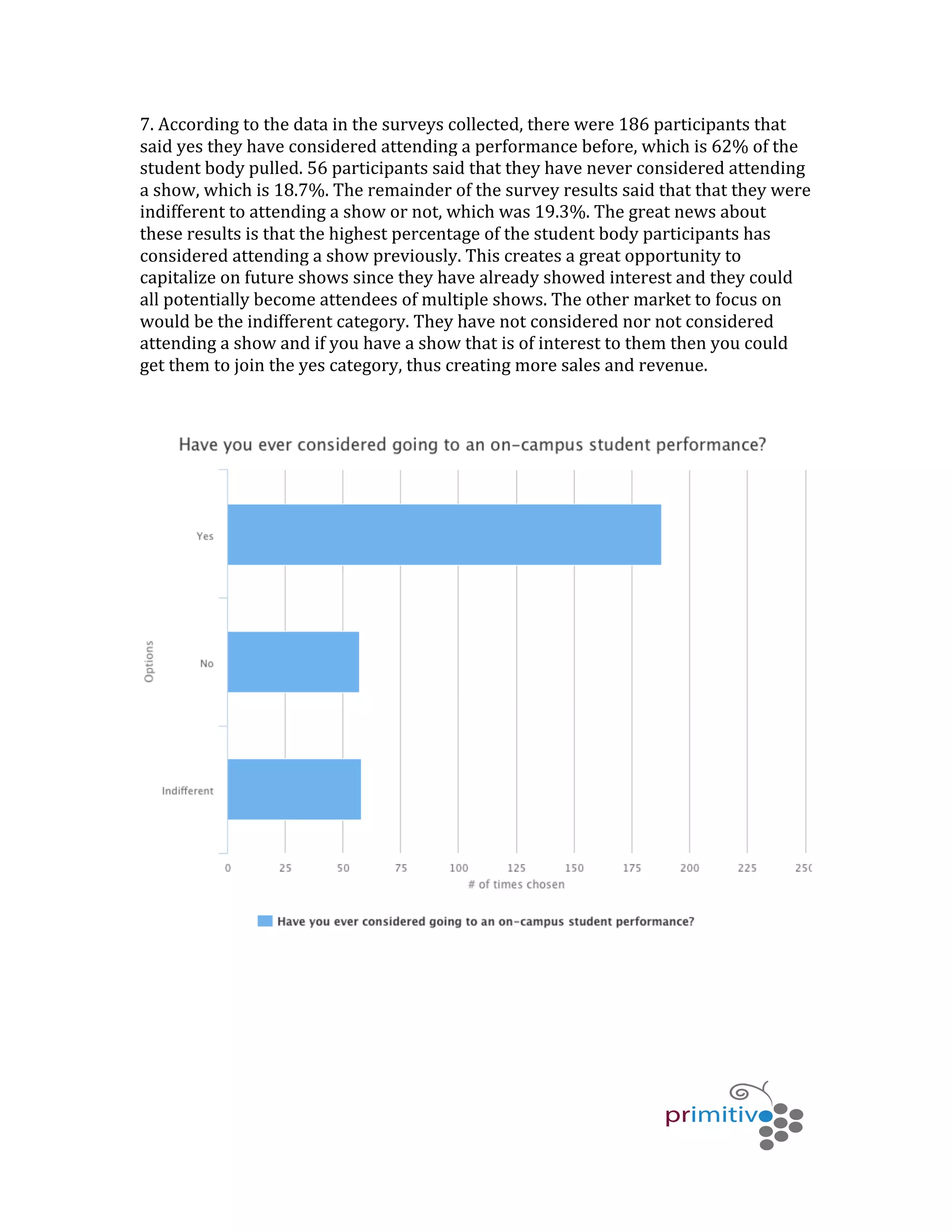   	
   	
   	
  
	
  
7.	
  According	
  to	
  the	
  data	
  in	
  the	
  surveys	
  collected,	
  there	
  were	
  186	
  participants	
  that	
  
said	
  yes	
  they	
  have	
  considered	
  attending	
  a	
  performance	
  before,	
  which	
  is	
  62%	
  of	
  the	
  
student	
  body	
  pulled.	
  56	
  participants	
  said	
  that	
  they	
  have	
  never	
  considered	
  attending	
  
a	
  show,	
  which	
  is	
  18.7%.	
  The	
  remainder	
  of	
  the	
  survey	
  results	
  said	
  that	
  that	
  they	
  were	
  
indifferent	
  to	
  attending	
  a	
  show	
  or	
  not,	
  which	
  was	
  19.3%.	
  The	
  great	
  news	
  about	
  
these	
  results	
  is	
  that	
  the	
  highest	
  percentage	
  of	
  the	
  student	
  body	
  participants	
  has	
  
considered	
  attending	
  a	
  show	
  previously.	
  This	
  creates	
  a	
  great	
  opportunity	
  to	
  
capitalize	
  on	
  future	
  shows	
  since	
  they	
  have	
  already	
  showed	
  interest	
  and	
  they	
  could	
  
all	
  potentially	
  become	
  attendees	
  of	
  multiple	
  shows.	
  The	
  other	
  market	
  to	
  focus	
  on	
  
would	
  be	
  the	
  indifferent	
  category.	
  They	
  have	
  not	
  considered	
  nor	
  not	
  considered	
  
attending	
  a	
  show	
  and	
  if	
  you	
  have	
  a	
  show	
  that	
  is	
  of	
  interest	
  to	
  them	
  then	
  you	
  could	
  
get	
  them	
  to	
  join	
  the	
  yes	
  category,	
  thus	
  creating	
  more	
  sales	
  and	
  revenue.	
  
	
  
	
  
	
  
	
  
	
  
	
  
 