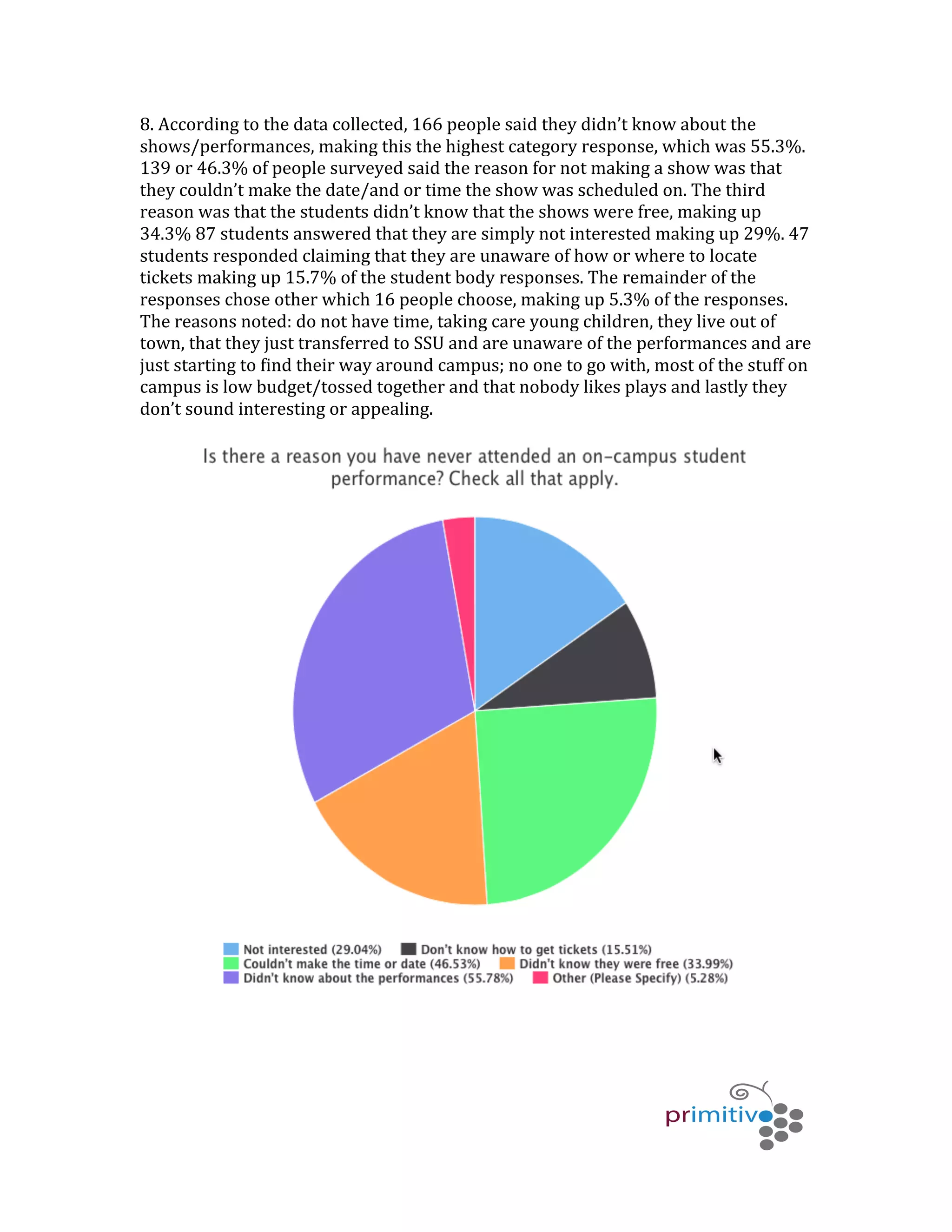   	
   	
   	
  
	
  
8.	
  According	
  to	
  the	
  data	
  collected,	
  166	
  people	
  said	
  they	
  didn’t	
  know	
  about	
  the	
  
shows/performances,	
  making	
  this	
  the	
  highest	
  category	
  response,	
  which	
  was	
  55.3%.	
  
139	
  or	
  46.3%	
  of	
  people	
  surveyed	
  said	
  the	
  reason	
  for	
  not	
  making	
  a	
  show	
  was	
  that	
  
they	
  couldn’t	
  make	
  the	
  date/and	
  or	
  time	
  the	
  show	
  was	
  scheduled	
  on.	
  The	
  third	
  
reason	
  was	
  that	
  the	
  students	
  didn’t	
  know	
  that	
  the	
  shows	
  were	
  free,	
  making	
  up	
  
34.3%	
  87	
  students	
  answered	
  that	
  they	
  are	
  simply	
  not	
  interested	
  making	
  up	
  29%.	
  47	
  
students	
  responded	
  claiming	
  that	
  they	
  are	
  unaware	
  of	
  how	
  or	
  where	
  to	
  locate	
  
tickets	
  making	
  up	
  15.7%	
  of	
  the	
  student	
  body	
  responses.	
  The	
  remainder	
  of	
  the	
  
responses	
  chose	
  other	
  which	
  16	
  people	
  choose,	
  making	
  up	
  5.3%	
  of	
  the	
  responses.	
  	
  
The	
  reasons	
  noted:	
  do	
  not	
  have	
  time,	
  taking	
  care	
  young	
  children,	
  they	
  live	
  out	
  of	
  
town,	
  that	
  they	
  just	
  transferred	
  to	
  SSU	
  and	
  are	
  unaware	
  of	
  the	
  performances	
  and	
  are	
  
just	
  starting	
  to	
  find	
  their	
  way	
  around	
  campus;	
  no	
  one	
  to	
  go	
  with,	
  most	
  of	
  the	
  stuff	
  on	
  
campus	
  is	
  low	
  budget/tossed	
  together	
  and	
  that	
  nobody	
  likes	
  plays	
  and	
  lastly	
  they	
  
don’t	
  sound	
  interesting	
  or	
  appealing.	
  	
  
	
  
	
  
 