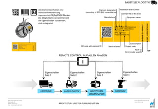 ARCHITEKTUR- UND TGA-PLANUNG MIT BIM
BPS International GmbH
Riestraße 8
80992 München
Tel. +49 89 307 66 7815
www.bpsinternational.de
www.bim-it.de
Alle Elemente erhalten eine
individuelle Markierung,
sogenannten QR/BAR/NFC-Marken.
Die Möglichkeiten einem Element
die Eigenschaften zuzuweisen,
sind unbegrenzt.
BAUSTELLEN-
ORGANISATION
LAGERLOGISTIK MONTAGE
i
LIEFERUNG
REMOTE CONTROL AUF ALLEN PHASEN
BAUSTELLENLOGISTIK
Eigenschaften
Satz 1
Eigenschaften
Satz 2
Eigenschaften
Satz 3
Eigenschaften
Satz 4
Element designation
(according to BPS BIM nomenclature)
QR code with element ID
Installation level number
Element № on the level
Equipment name
Project code
Revit ID
(for in-model search)
Serviced area
Manufacturer
Consumption
EAD_18.02-Fancoil dispenser
Arctic 4APN 1200x150mm
140 c.m/h
BPS, 18th floor
Project 2016782-HC
RevitID:4594927
EAD_18.02.216782-HS
ID#
 