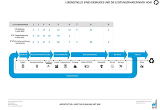 ARCHITEKTUR- UND TGA-PLANUNG MIT BIM
BPS International GmbH
Riestraße 8
80992 München
Tel. +49 89 307 66 7815
www.bpsinternational.de
www.bim-it.de
LEBENSZYKLUS EINES GEBÄUDES UND DIE LEISTUNGSPHASEN NACH HOAI
 