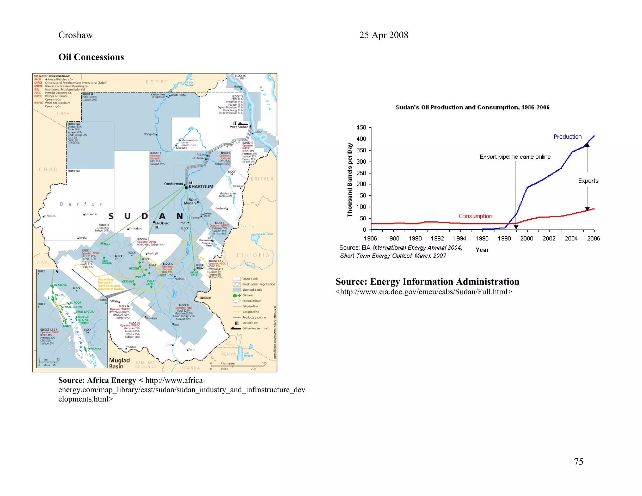 Croshaw 25 Apr 2008
Oil Concessions
Source: Africa Energy < http://www.africa-
energy.com/map_library/east/sudan/sudan_industry_and_infrastructure_dev
elopments.html>
Source: Energy Information Administration
<http://www.eia.doe.gov/emeu/cabs/Sudan/Full.html>
75
 