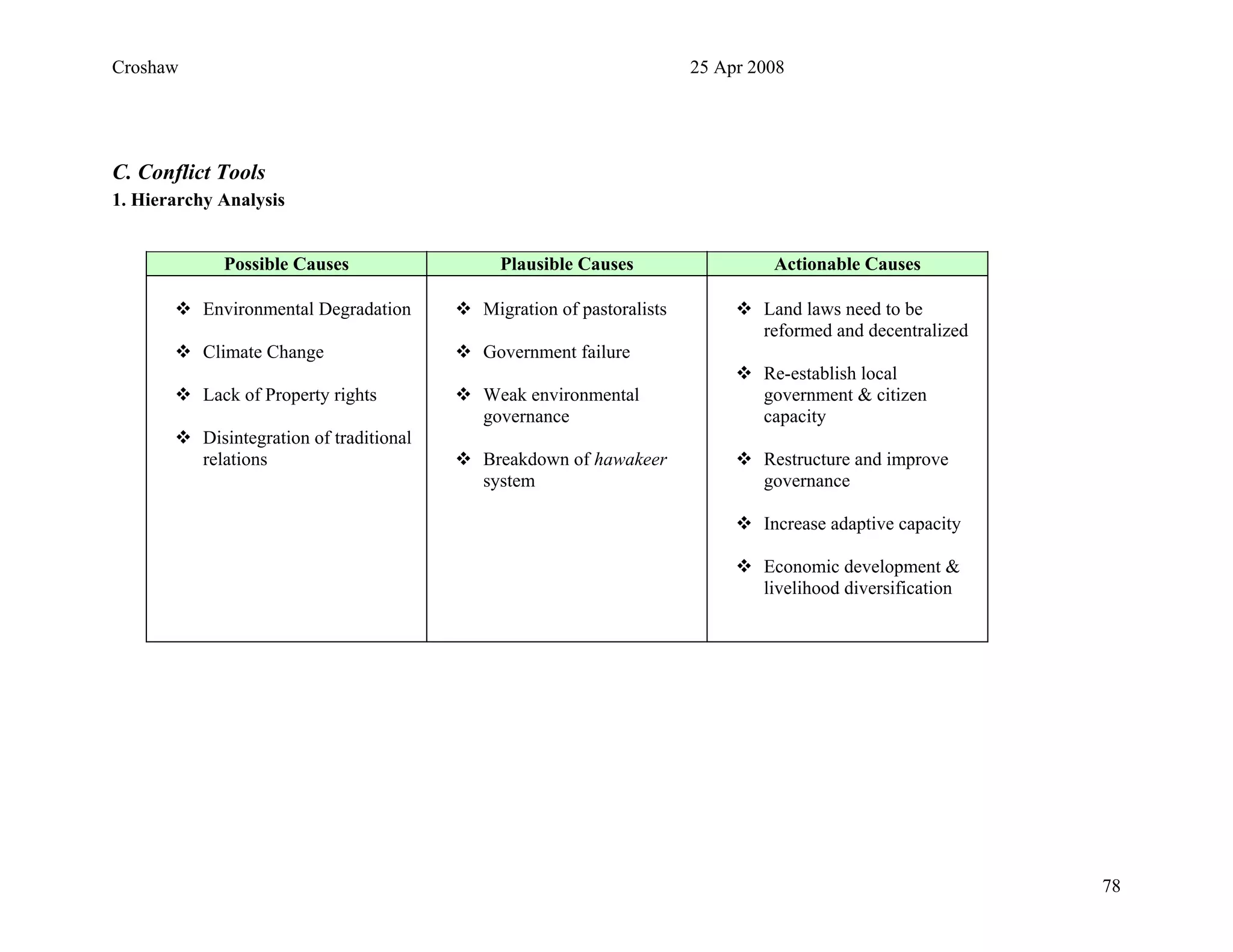 Croshaw 25 Apr 2008
C. Conflict Tools
1. Hierarchy Analysis
Possible Causes Plausible Causes Actionable Causes
Environmental Degradation
Climate Change
Lack of Property rights
Disintegration of traditional
relations
Migration of pastoralists
Government failure
Weak environmental
governance
Breakdown of hawakeer
system
Land laws need to be
reformed and decentralized
Re-establish local
government & citizen
capacity
Restructure and improve
governance
Increase adaptive capacity
Economic development &
livelihood diversification
78
 