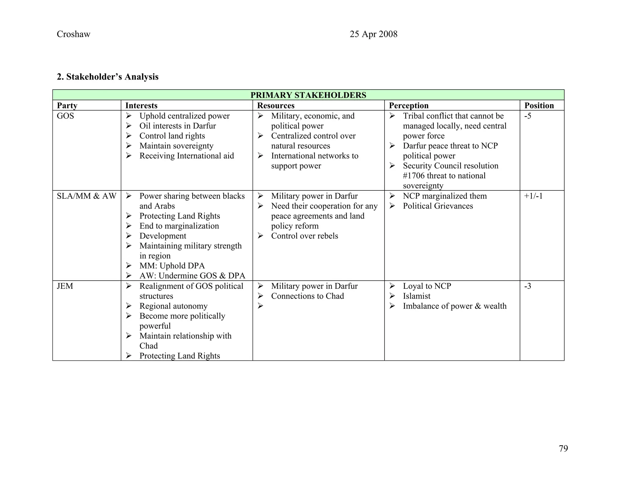 Croshaw 25 Apr 2008
2. Stakeholder’s Analysis
PRIMARY STAKEHOLDERS
Party Interests Resources Perception Position
GOS Uphold centralized power
Oil interests in Darfur
Control land rights
Maintain sovereignty
Receiving International aid
Military, economic, and
political power
Centralized control over
natural resources
International networks to
support power
Tribal conflict that cannot be
managed locally, need central
power force
Darfur peace threat to NCP
political power
Security Council resolution
#1706 threat to national
sovereignty
-5
SLA/MM & AW Power sharing between blacks
and Arabs
Protecting Land Rights
End to marginalization
Development
Maintaining military strength
in region
MM: Uphold DPA
AW: Undermine GOS & DPA
Military power in Darfur
Need their cooperation for any
peace agreements and land
policy reform
Control over rebels
NCP marginalized them
Political Grievances
+1/-1
JEM Realignment of GOS political
structures
Regional autonomy
Become more politically
powerful
Maintain relationship with
Chad
Protecting Land Rights
Military power in Darfur
Connections to Chad
Loyal to NCP
Islamist
Imbalance of power & wealth
-3
79
 