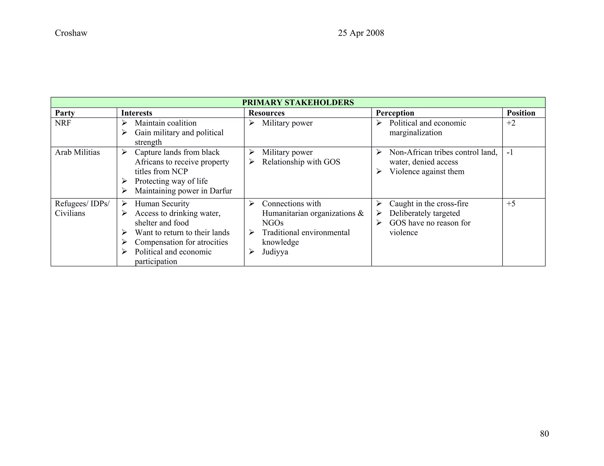 Croshaw 25 Apr 2008
PRIMARY STAKEHOLDERS
Party Interests Resources Perception Position
NRF Maintain coalition
Gain military and political
strength
Military power Political and economic
marginalization
+2
Arab Militias Capture lands from black
Africans to receive property
titles from NCP
Protecting way of life
Maintaining power in Darfur
Military power
Relationship with GOS
Non-African tribes control land,
water, denied access
Violence against them
-1
Refugees/ IDPs/
Civilians
Human Security
Access to drinking water,
shelter and food
Want to return to their lands
Compensation for atrocities
Political and economic
participation
Connections with
Humanitarian organizations &
NGOs
Traditional environmental
knowledge
Judiyya
Caught in the cross-fire
Deliberately targeted
GOS have no reason for
violence
+5
80
 