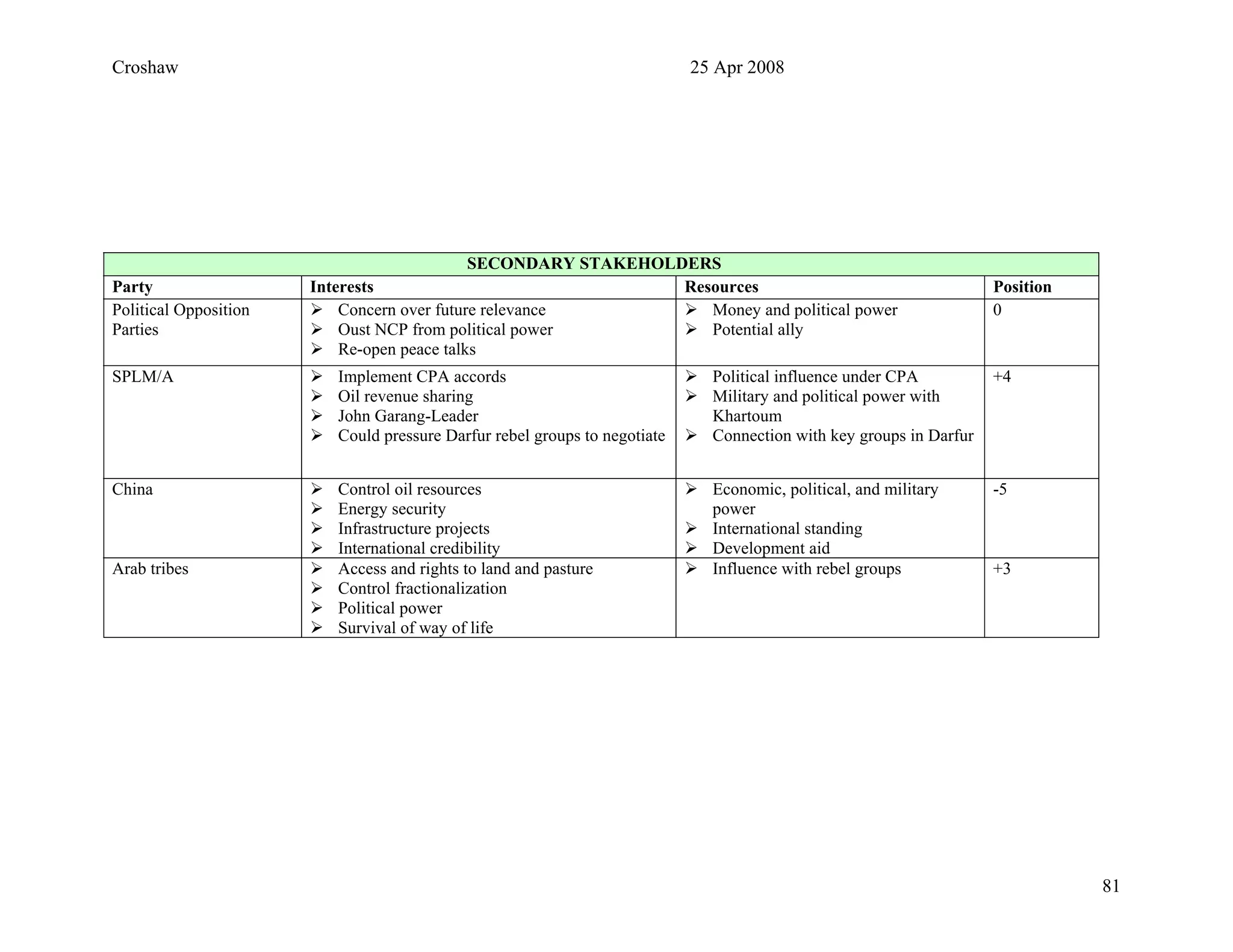 Croshaw 25 Apr 2008
SECONDARY STAKEHOLDERS
Party Interests Resources Position
Political Opposition
Parties
Concern over future relevance
Oust NCP from political power
Re-open peace talks
Money and political power
Potential ally
0
SPLM/A Implement CPA accords
Oil revenue sharing
John Garang-Leader
Could pressure Darfur rebel groups to negotiate
Political influence under CPA
Military and political power with
Khartoum
Connection with key groups in Darfur
+4
China Control oil resources
Energy security
Infrastructure projects
International credibility
Economic, political, and military
power
International standing
Development aid
-5
Arab tribes Access and rights to land and pasture
Control fractionalization
Political power
Survival of way of life
Influence with rebel groups +3
81
 