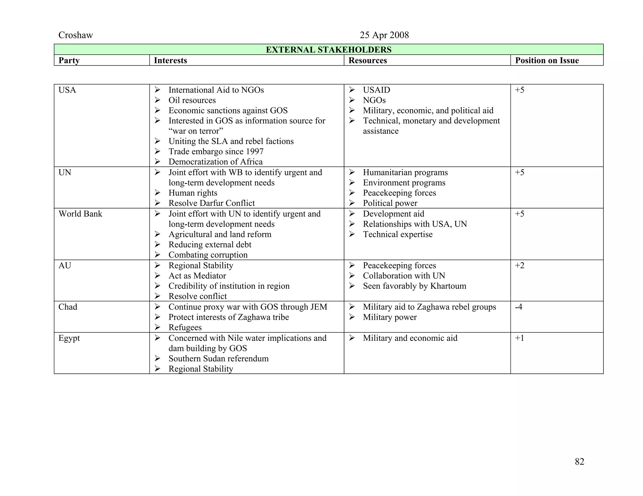Croshaw 25 Apr 2008
EXTERNAL STAKEHOLDERS
Party Interests Resources Position on Issue
USA International Aid to NGOs
Oil resources
Economic sanctions against GOS
Interested in GOS as information source for
“war on terror”
Uniting the SLA and rebel factions
Trade embargo since 1997
Democratization of Africa
USAID
NGOs
Military, economic, and political aid
Technical, monetary and development
assistance
+5
UN Joint effort with WB to identify urgent and
long-term development needs
Human rights
Resolve Darfur Conflict
Humanitarian programs
Environment programs
Peacekeeping forces
Political power
+5
World Bank Joint effort with UN to identify urgent and
long-term development needs
Agricultural and land reform
Reducing external debt
Combating corruption
Development aid
Relationships with USA, UN
Technical expertise
+5
AU Regional Stability
Act as Mediator
Credibility of institution in region
Resolve conflict
Peacekeeping forces
Collaboration with UN
Seen favorably by Khartoum
+2
Chad Continue proxy war with GOS through JEM
Protect interests of Zaghawa tribe
Refugees
Military aid to Zaghawa rebel groups
Military power
-4
Egypt Concerned with Nile water implications and
dam building by GOS
Southern Sudan referendum
Regional Stability
Military and economic aid +1
82
 