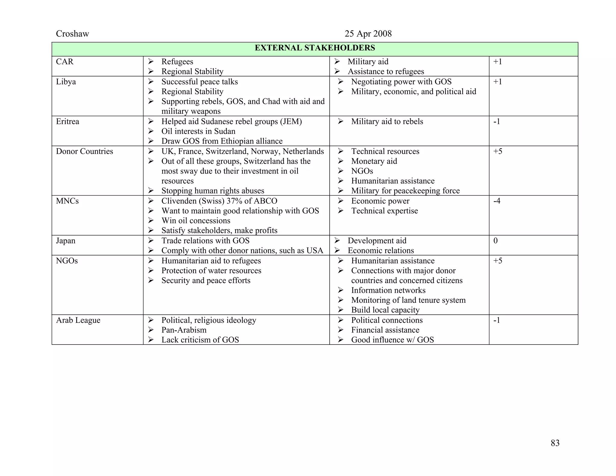 Croshaw 25 Apr 2008
EXTERNAL STAKEHOLDERS
CAR Refugees
Regional Stability
Military aid
Assistance to refugees
+1
Libya Successful peace talks
Regional Stability
Supporting rebels, GOS, and Chad with aid and
military weapons
Negotiating power with GOS
Military, economic, and political aid
+1
Eritrea Helped aid Sudanese rebel groups (JEM)
Oil interests in Sudan
Draw GOS from Ethiopian alliance
Military aid to rebels -1
Donor Countries UK, France, Switzerland, Norway, Netherlands
Out of all these groups, Switzerland has the
most sway due to their investment in oil
resources
Stopping human rights abuses
Technical resources
Monetary aid
NGOs
Humanitarian assistance
Military for peacekeeping force
+5
MNCs Clivenden (Swiss) 37% of ABCO
Want to maintain good relationship with GOS
Win oil concessions
Satisfy stakeholders, make profits
Economic power
Technical expertise
-4
Japan Trade relations with GOS
Comply with other donor nations, such as USA
Development aid
Economic relations
0
NGOs Humanitarian aid to refugees
Protection of water resources
Security and peace efforts
Humanitarian assistance
Connections with major donor
countries and concerned citizens
Information networks
Monitoring of land tenure system
Build local capacity
+5
Arab League Political, religious ideology
Pan-Arabism
Lack criticism of GOS
Political connections
Financial assistance
Good influence w/ GOS
-1
83
 