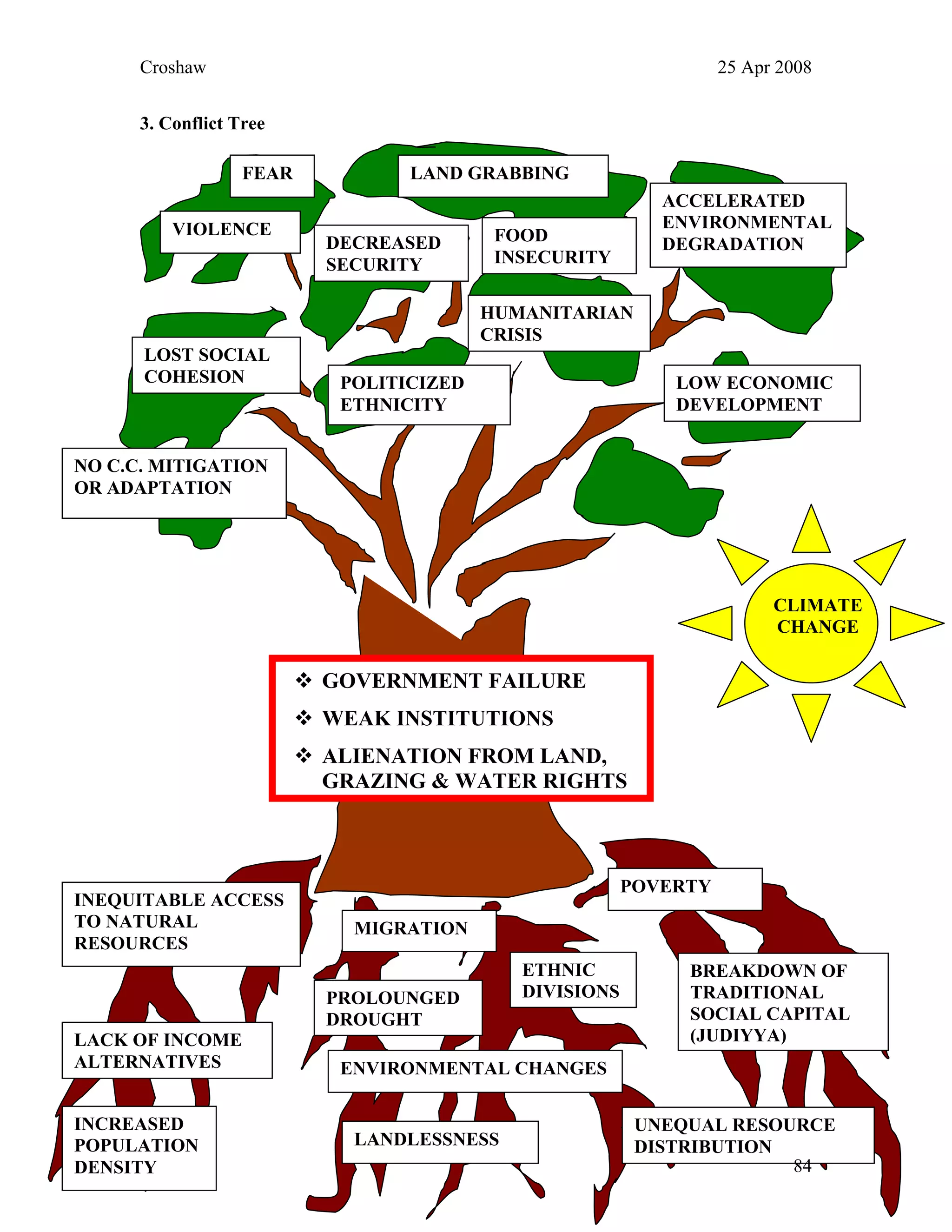 Croshaw 25 Apr 2008
3. Conflict Tree
FEAR LAND GRABBING
ACCELERATED
ENVIRONMENTAL
DEGRADATION
VIOLENCE
DECREASED
SECURITY
HUMANITARIAN
CRISIS
LOST SOCIAL
COHESION POLITICIZED
ETHNICITY
LOW ECONOMIC
DEVELOPMENT
GOVERNMENT FAILURE
WEAK INSTITUTIONS
ALIENATION FROM LAND,
GRAZING & WATER RIGHTS
INCREASED
POPULATION
DENSITY
INEQUITABLE ACCESS
TO NATURAL
RESOURCES
BREAKDOWN OF
TRADITIONAL
SOCIAL CAPITAL
(JUDIYYA)
MIGRATION
ENVIRONMENTAL CHANGES
POVERTY
LANDLESSNESS
UNEQUAL RESOURCE
DISTRIBUTION
FOOD
INSECURITY
LACK OF INCOME
ALTERNATIVES
NO C.C. MITIGATION
OR ADAPTATION
ETHNIC
DIVISIONS
CLIMATE
CHANGE
PROLOUNGED
DROUGHT
84
 