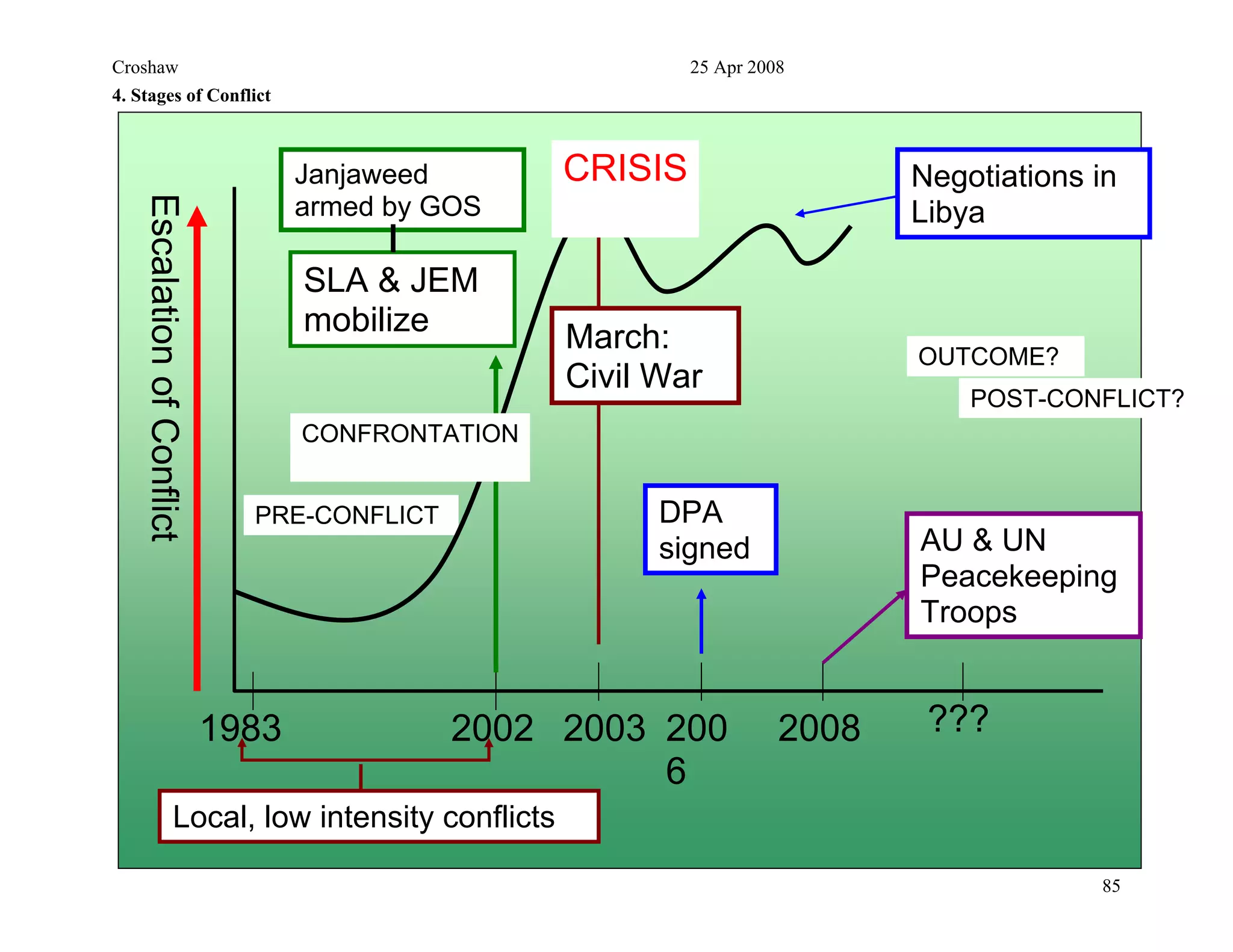 Croshaw 25 Apr 2008
4. Stages of Conflict
Negotiations in
Libya
EscalationofConflict
PRE-CONFLICT
OUTCOME?
200820032002
SLA & JEM
mobilize
1983
Local, low intensity conflicts
???200
6
DPA
signed AU & UN
Peacekeeping
Troops
March:
Civil War
Janjaweed
armed by GOS
CONFRONTATION
CRISIS
POST-CONFLICT?
85
 