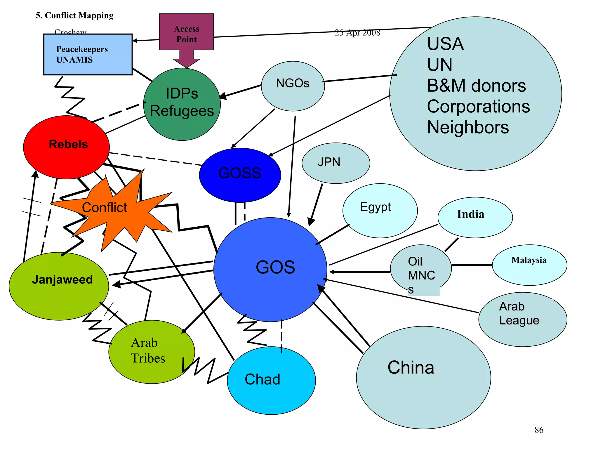 Croshaw 25 Apr 2008
GOS
Arab
Tribes
Janjaweed
JJPPNN
NNGGOOss
CChhiinnaa
GOSS
OOiill
MMNNCC
ss
Chad
Conflict
AArraabb
LLeeaagguuee
Rebels
IDPs
Refugees
USA
UN
B&M donors
Corporations
Neighbors
Peacekeepers
UNAMIS
India
Malaysia
Egypt
Access
Point
5. Conflict Mapping
86
 