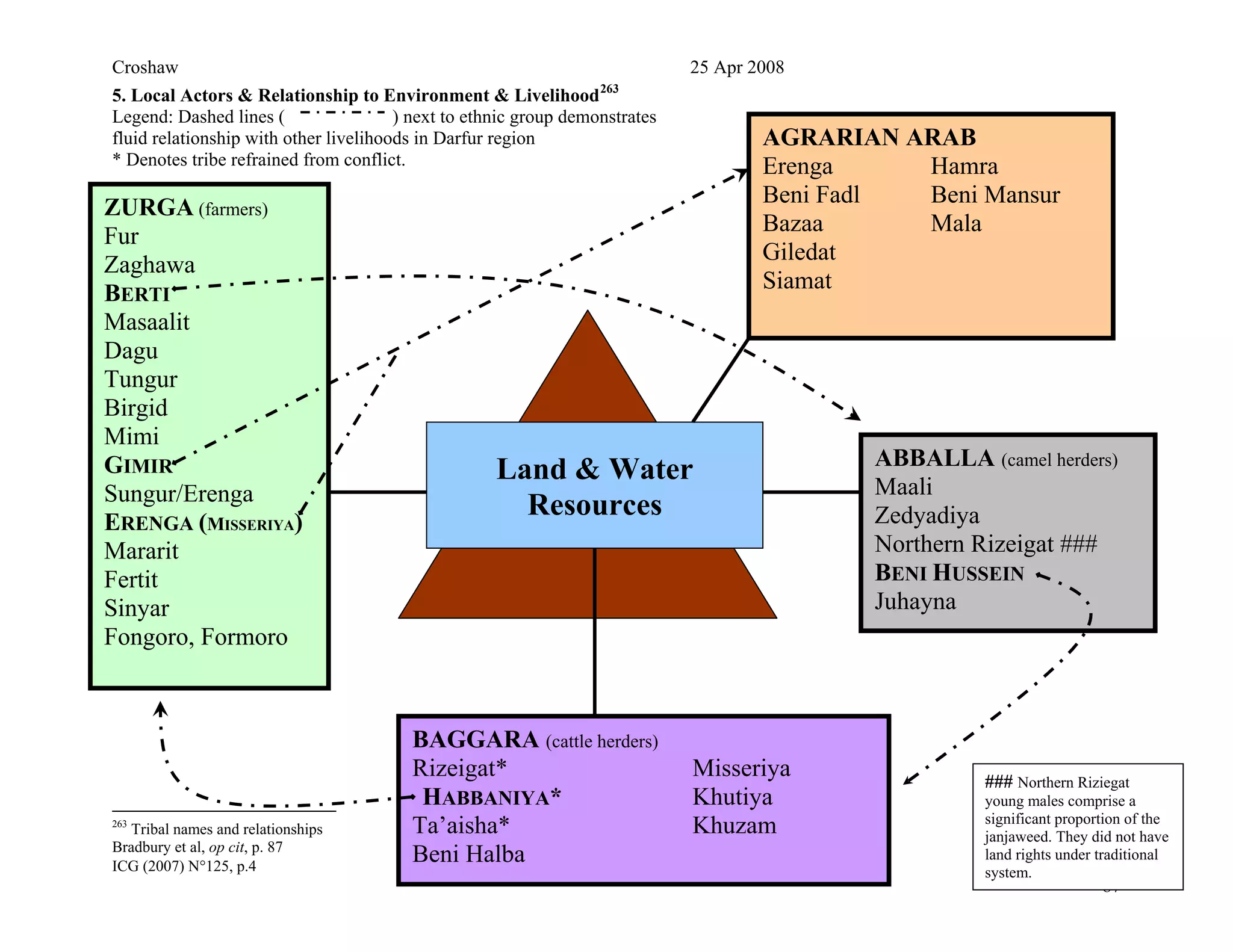Croshaw 25 Apr 2008
5. Local Actors & Relationship to Environment & Livelihood263
Legend: Dashed lines ( ) next to ethnic group demonstrates
87
fluid relationship with other livelihoods in Darfur region
* Denotes tribe refrained from conflict.
263
Tribal names and relationships
Bradbury et al, op cit, p. 87
ICG (2007) N°125, p.4
ZURGA (farmers)
Fur
Zaghawa
BERTI
Masaalit
Dagu
Tungur
Birgid
Mimi
GIMIR
Sungur/Erenga
ERENGA (MISSERIYA)
Mararit
Fertit
Sinyar
Fongoro, Formoro
BAGGARA (cattle herders)
Rizeigat* Misseriya
HABBANIYA* Khutiya
Ta’aisha* Khuzam
Beni Halba
AGRARIAN ARAB
Erenga Hamra
Beni Fadl Beni Mansur
Bazaa Mala
Giledat
Siamat
ABBALLA (camel herders)
Maali
Zedyadiya
Northern Rizeigat ###
BENI HUSSEIN
Juhayna
Land & Water
Resources
### Northern Riziegat
young males comprise a
significant proportion of the
janjaweed. They did not have
land rights under traditional
system.
 